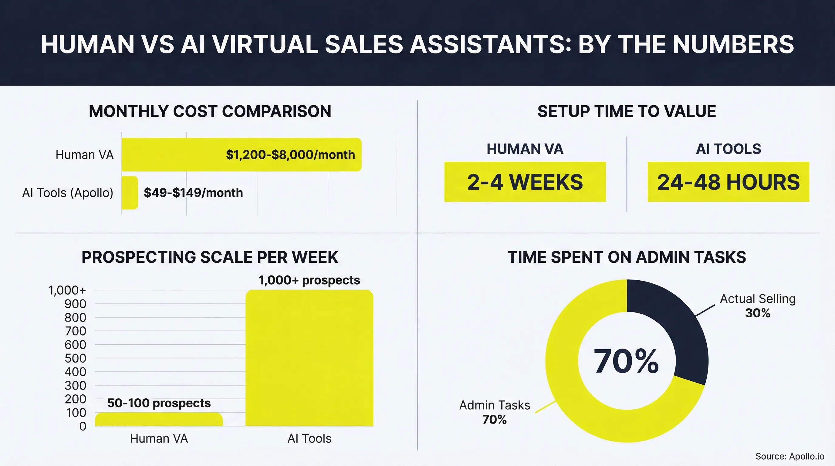Four-panel infographic comparing human vs AI virtual sales assistants showing cost differences ($1,200-$8,000 vs $49-$149 monthly), setup time (2-4 weeks vs 24-48 hours), prospecting scale (50-100 vs 1,000+ prospects weekly), and a donut chart showing 70% of sales time spent on admin tasks