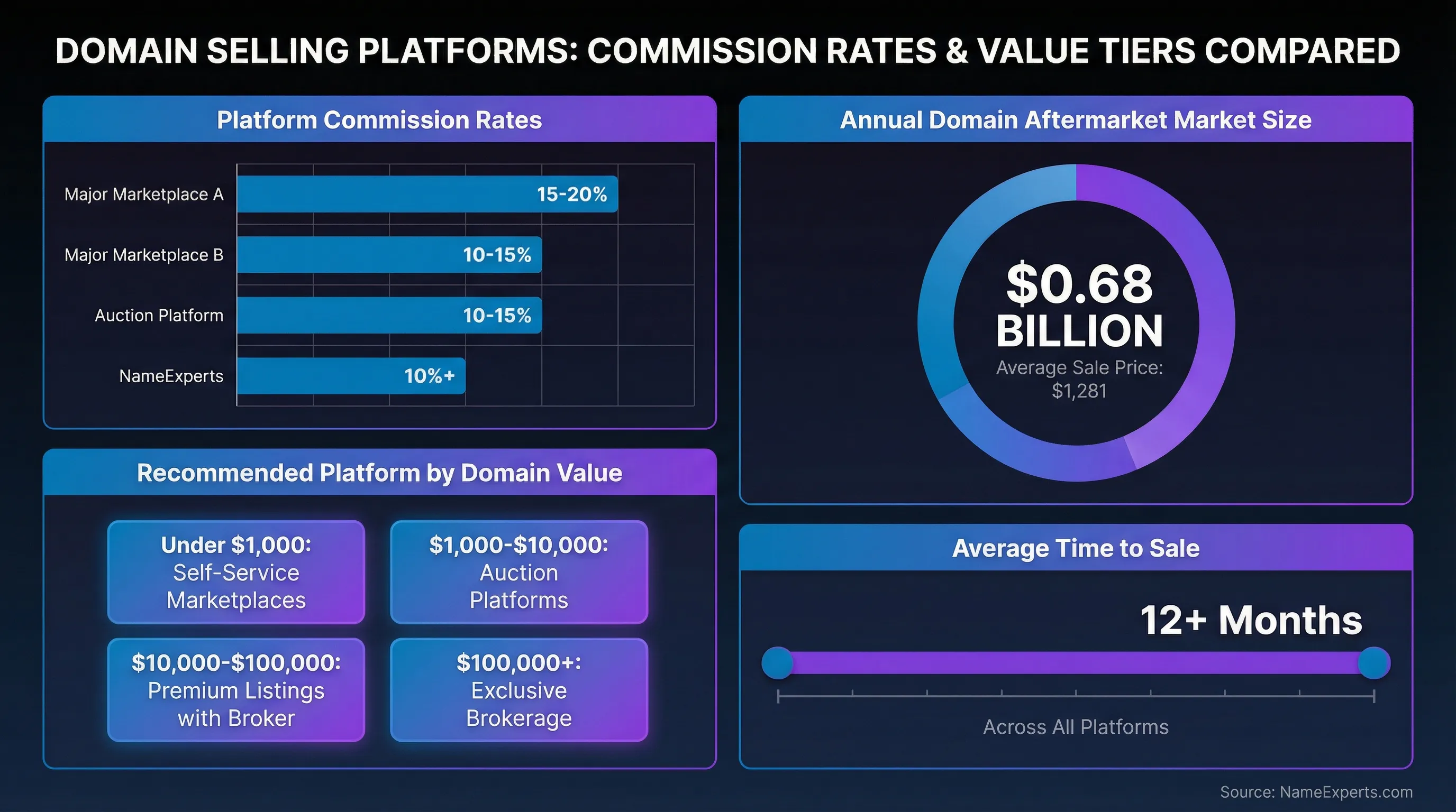 Data infographic showing domain platform commission rates ranging from 10-20%, $0.68 billion annual market size with $1,281 average sale price, value-based platform recommendations from under $1K to $100K+, and 12+ month average sale timeline