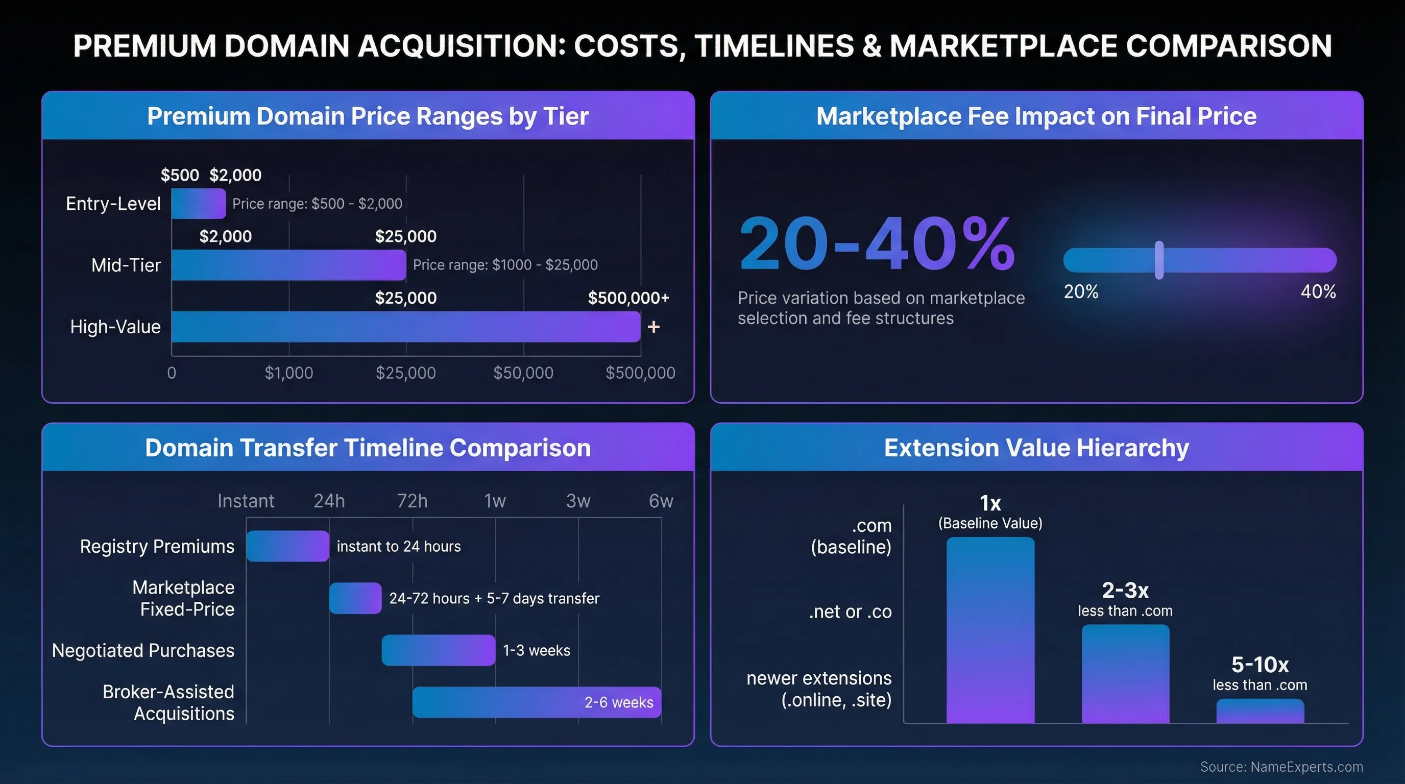 Data infographic displaying premium domain costs from $500 to $500,000+, marketplace fee impacts of 20-40%, transfer timelines ranging from instant to 6 weeks, and domain extension value hierarchy with .com as the premium standard