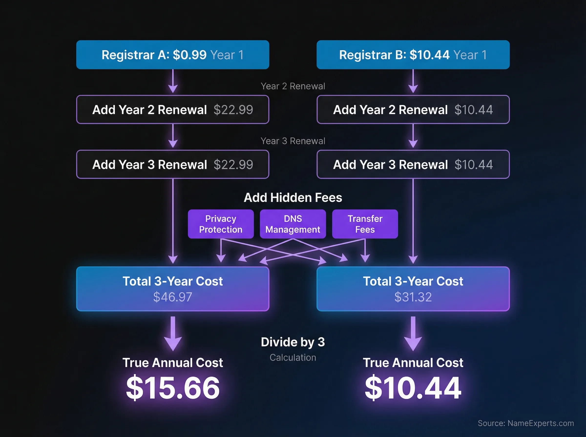 Domain Cost Understanding Domain Name Costs: A Complete Comparison Framework - Name ...