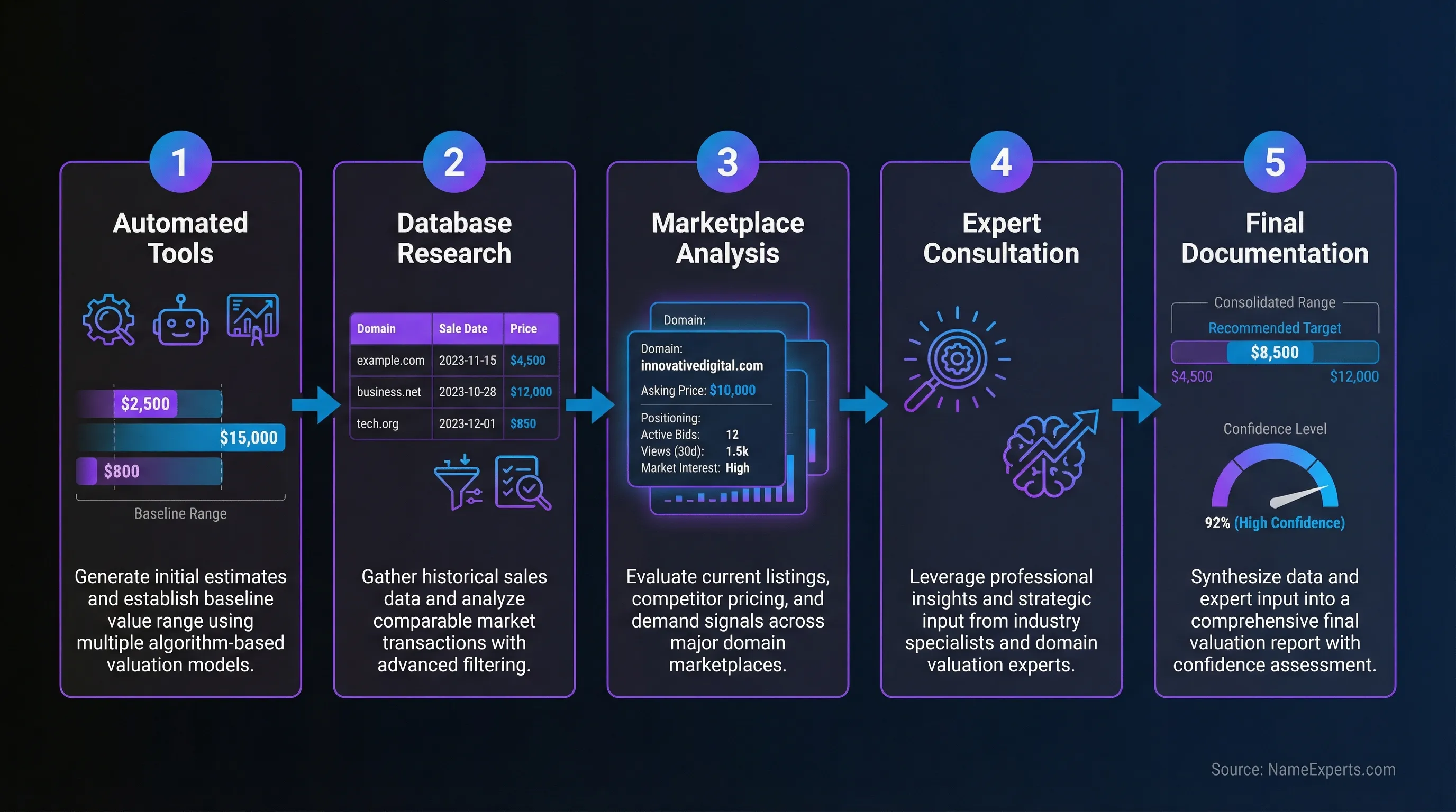Domain Expert Annotation How to Choose Between Automated and Expert Domain Valuation - Name Experts