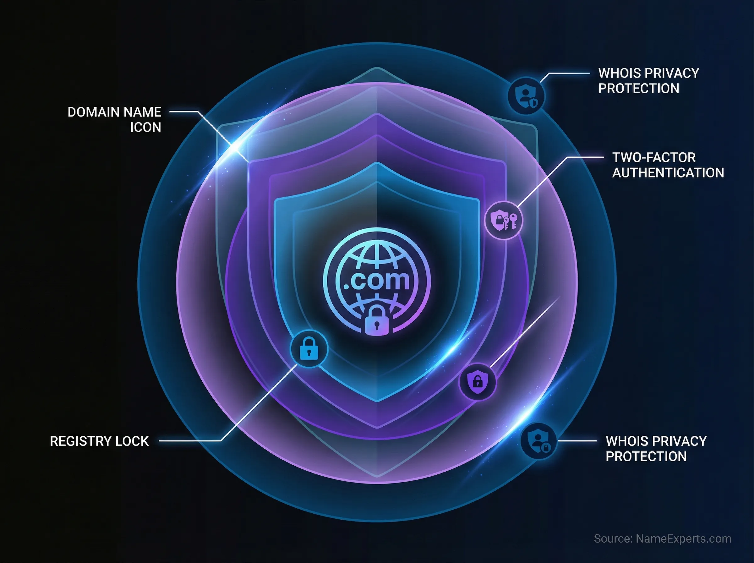 Essential Security Measures to Protect Your Domain Name - Name Experts