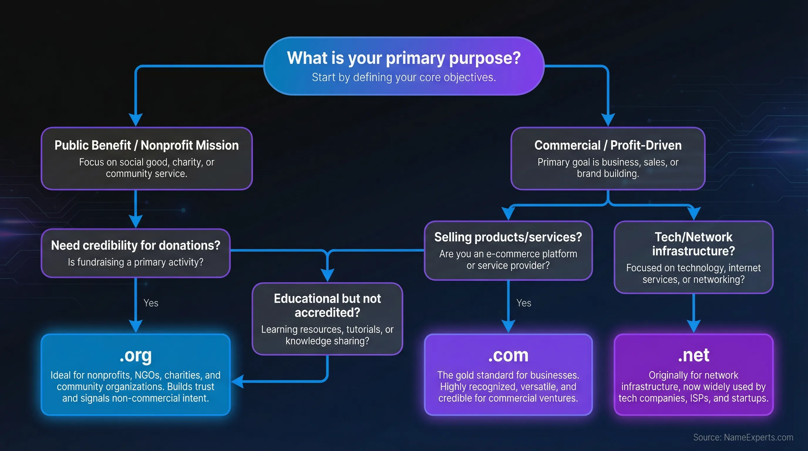 Org Box Meaning Understanding .org Domains: What They Mean and Who Uses Them - Name Experts