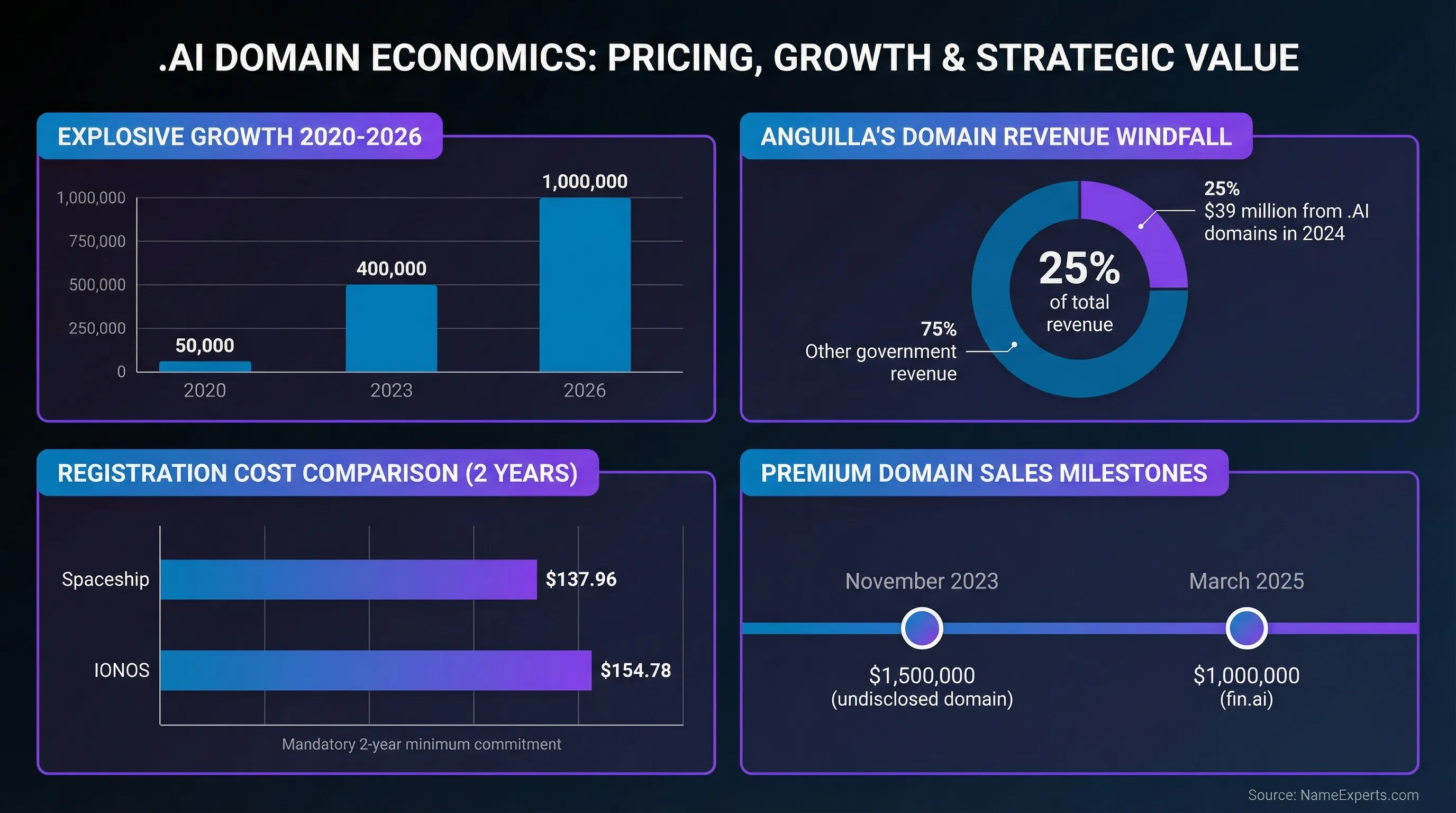 Data infographic displaying .AI domain growth statistics, Anguilla government revenue breakdown, two-year registration costs at different registrars, and timeline of million-dollar premium domain sales