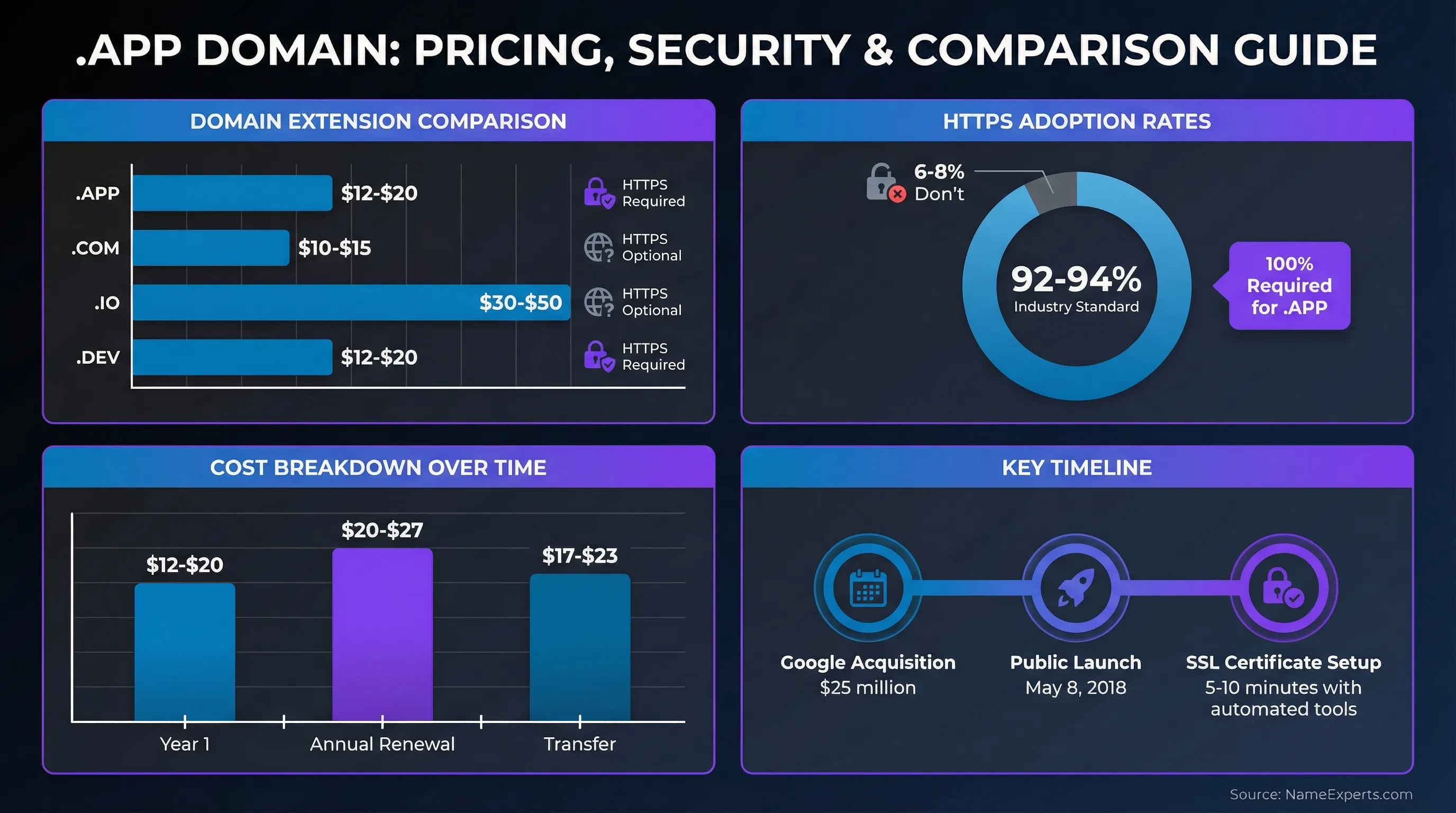 Data infographic showing .APP domain pricing comparison with .COM, .IO, and .DEV extensions, HTTPS adoption rates at 92-94%, cost breakdown over time, and key timeline milestones including Google's $25 million acquisition and May 2018 public launch.