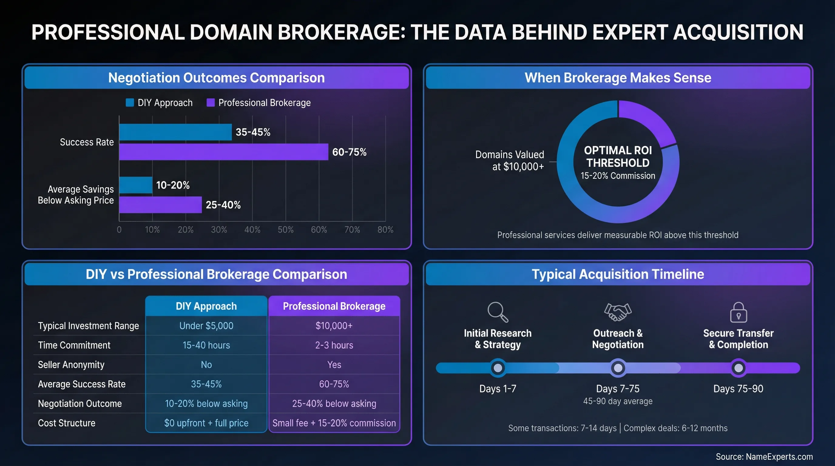 Data infographic showing professional domain brokers achieve 60-75% success rates versus 35-45% for DIY buyers, with 25-40% better pricing outcomes and optimal ROI for domains valued at $10,000+