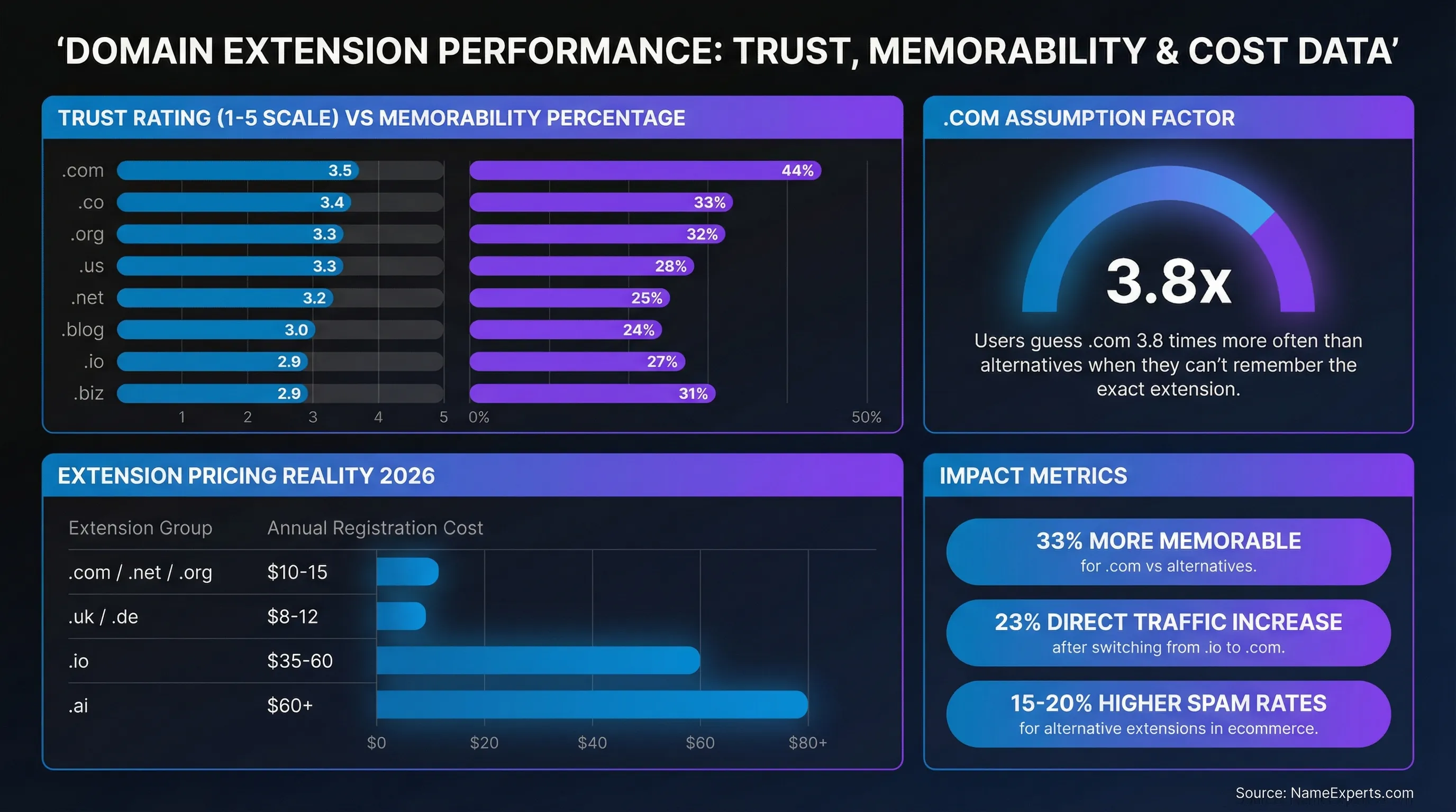 Data infographic showing domain extension performance metrics including trust ratings from 2.9-3.5, memorability percentages from 24-44%, annual pricing from $8-60+, and key impact statistics for .com versus alternative extensions