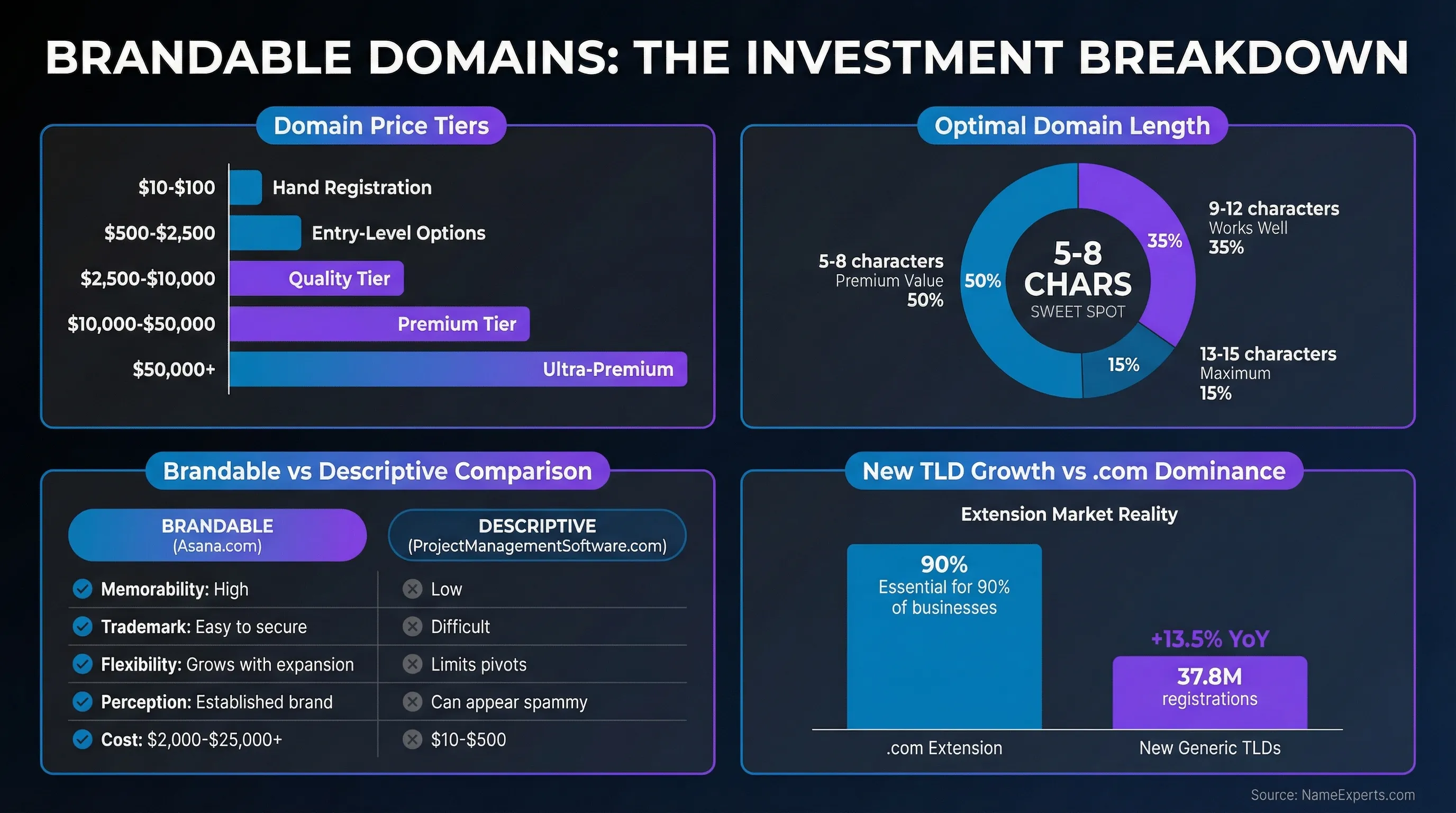 Data infographic displaying four panels: domain price tiers bar chart, optimal length donut chart showing 5-8 characters as sweet spot, brandable vs descriptive comparison table, and .com dominance bar chart with new TLD growth statistics