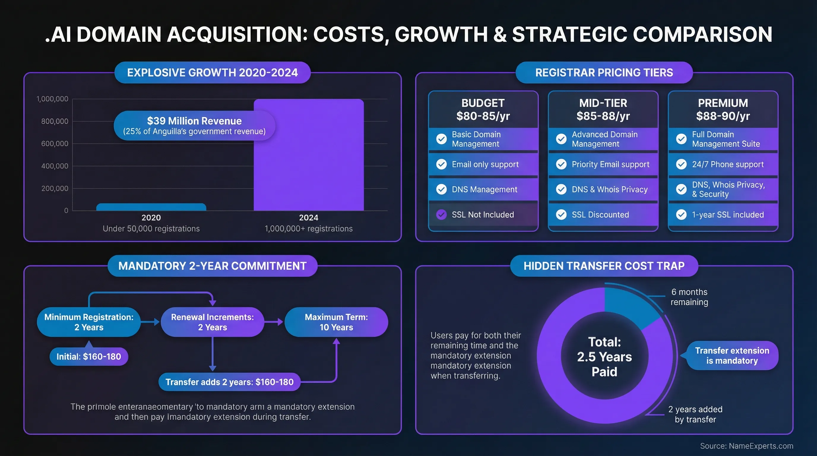 Data infographic displaying .ai domain statistics: explosive growth from 50K to 1M+ registrations generating $39M revenue, three-tier registrar pricing comparison at $80-90 annually, mandatory 2-year minimum commitment timeline, and donut chart showing transfer cost trap adding 2 years to existing registration periods.