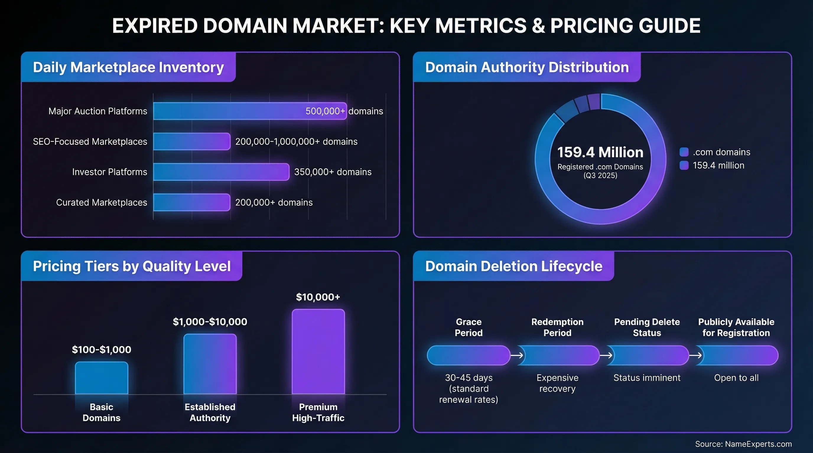 Data infographic displaying expired domain market statistics including daily marketplace inventory ranging from 200K to 1M+ domains, 159.4 million registered .com domains, pricing tiers from $100 to $10,000+, and the 30-45 day domain deletion lifecycle process