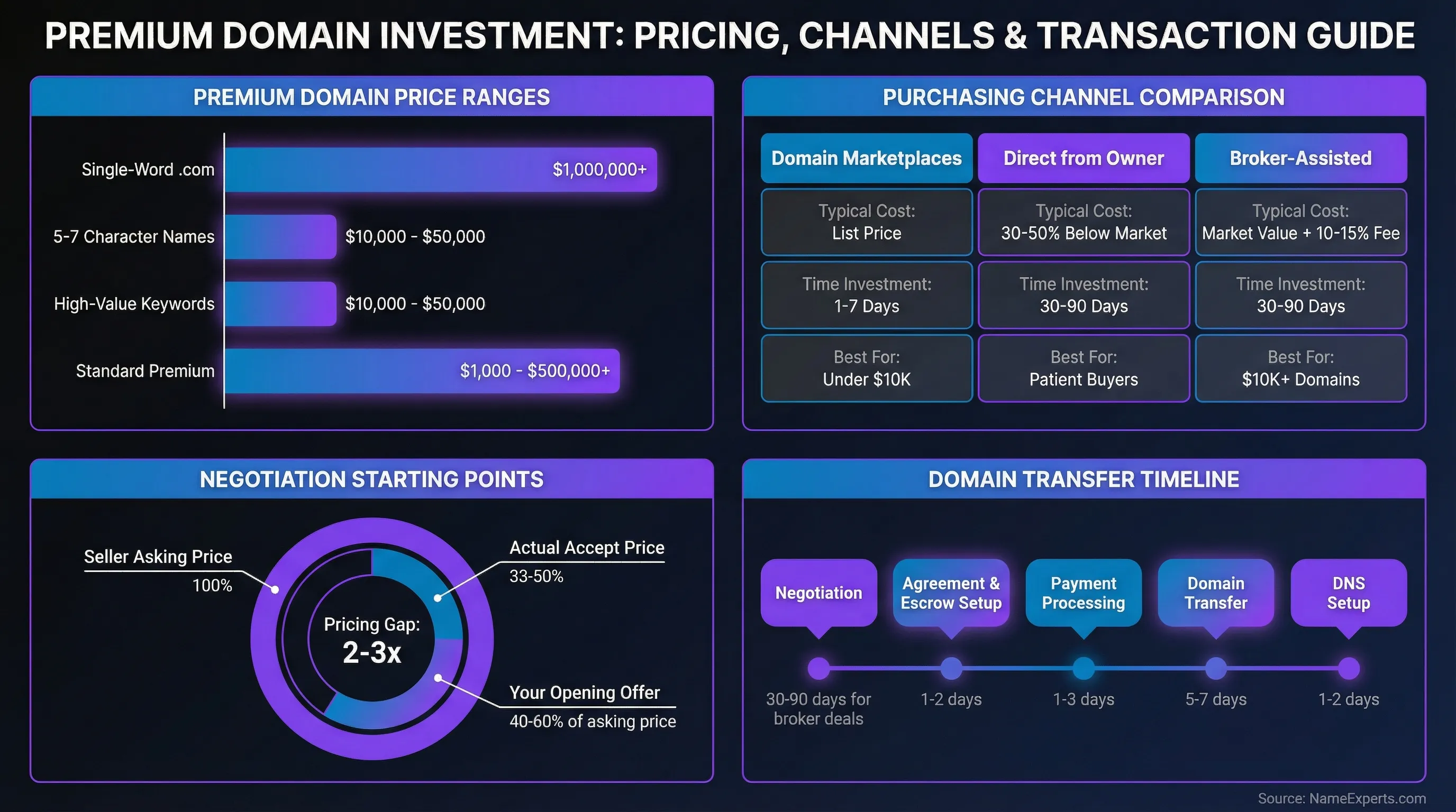 Data infographic displaying premium domain price ranges, purchasing channel comparison table, negotiation pricing donut chart showing 2-3x seller markup, and domain transfer timeline spanning 30-90+ days