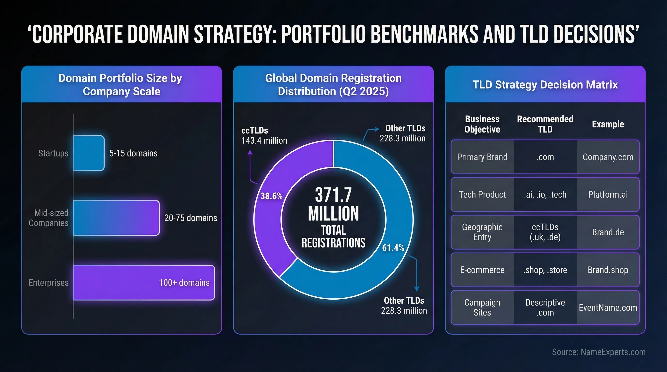 Data infographic displaying domain portfolio benchmarks (5-15 for startups, 20-75 for mid-sized, 100+ for enterprises), Q2 2025 global registration split (143.4M ccTLDs vs 228.3M other TLDs), and TLD strategy matrix matching business objectives to recommended domain extensions.
