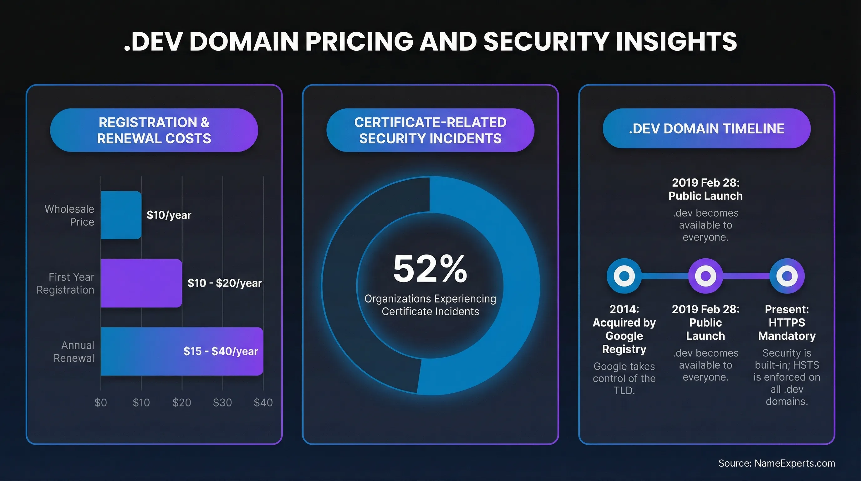 Data infographic displaying .dev domain costs ($10-$40/year), 52% certificate incident rate, and timeline from 2014 Google acquisition to 2019 public launch
