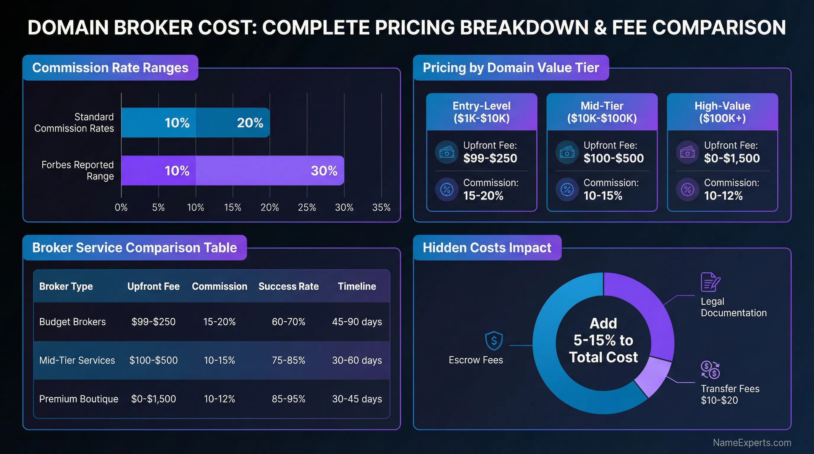 Data infographic displaying domain broker pricing breakdown including 10-20% standard commission rates, three pricing tiers from entry-level to high-value domains, comparison table of budget versus premium broker services, and donut chart showing hidden costs impact