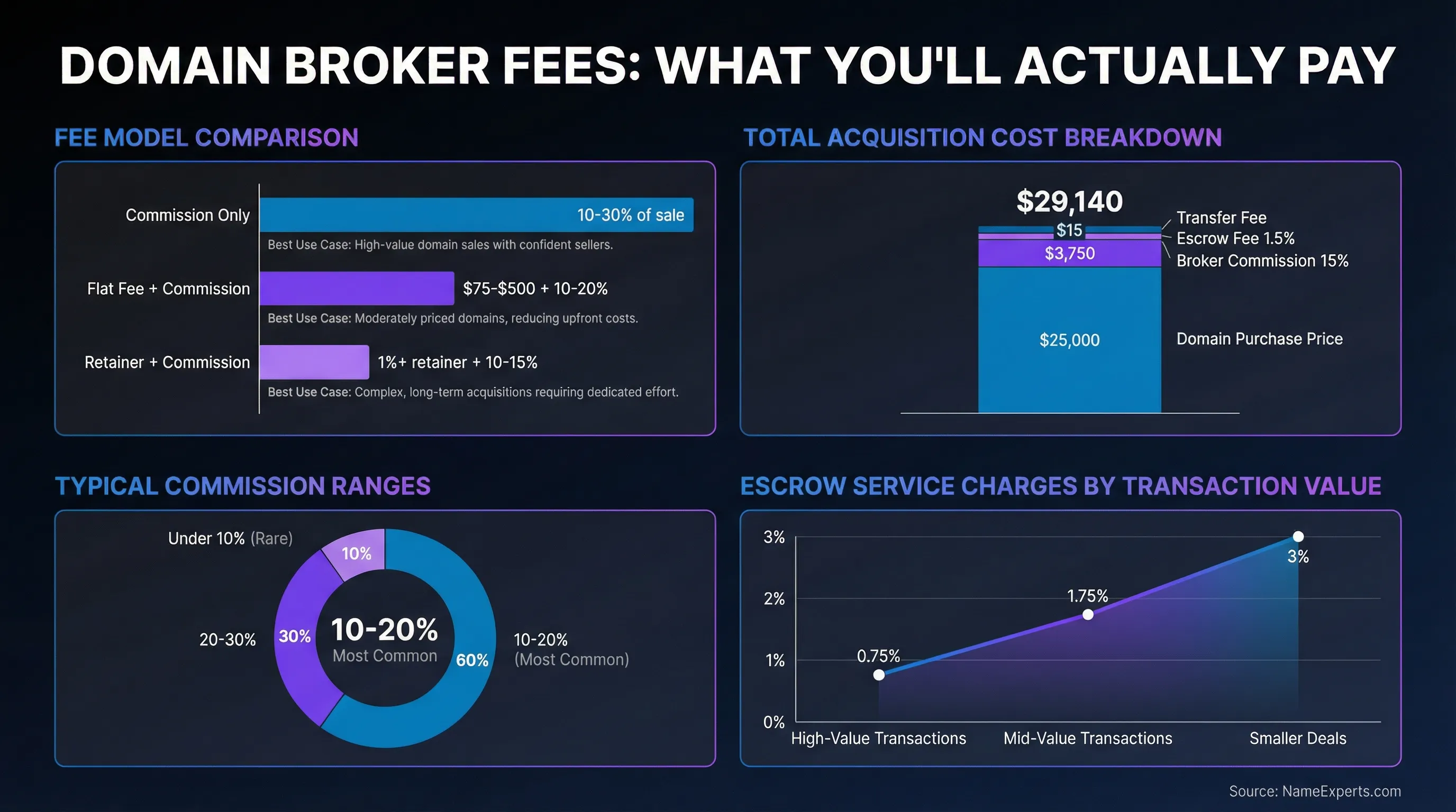 Data infographic showing domain broker fee models, commission ranges, total acquisition cost breakdown for $25,000 domain, and escrow fee percentages by transaction value