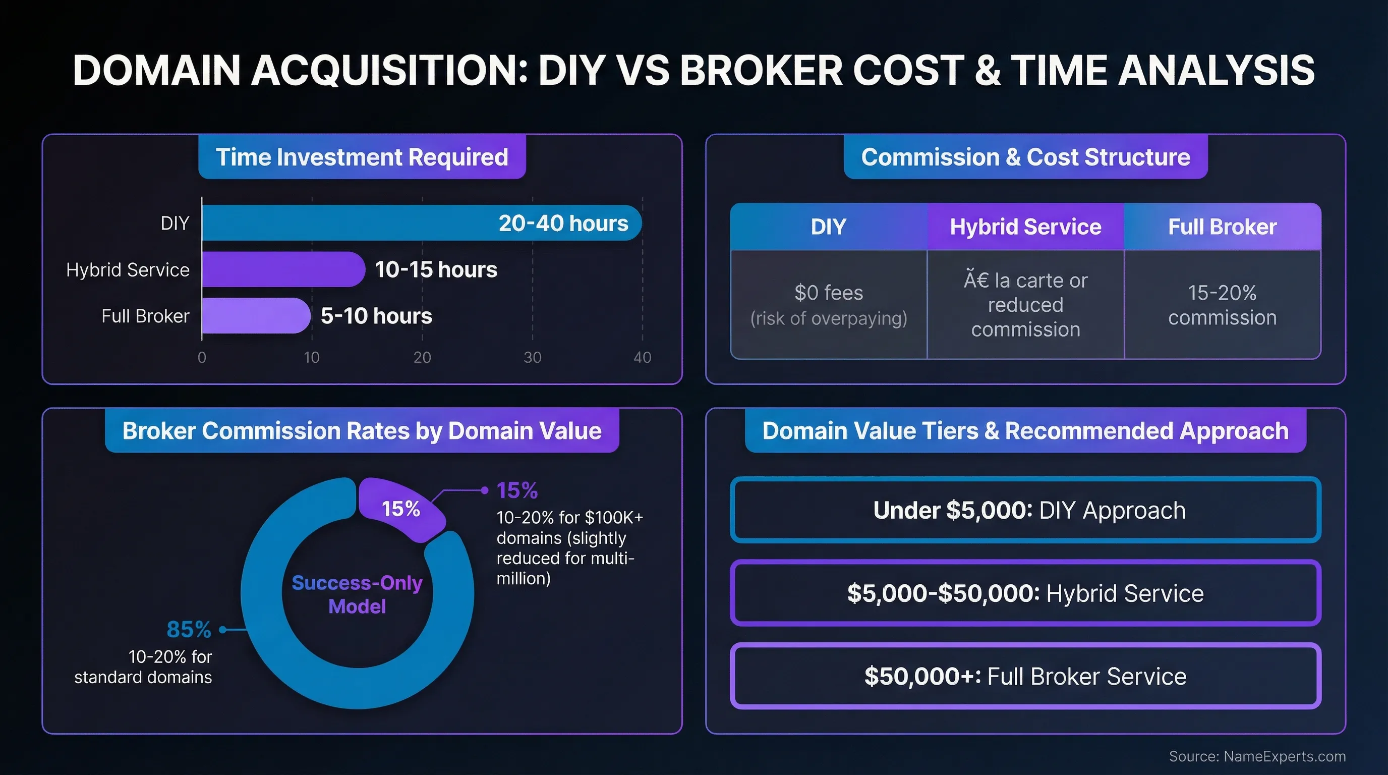 Data infographic showing domain acquisition comparison: DIY requires 20-40 hours vs full broker 5-10 hours, commission rates of 10-20%, and value-based recommendations for under $5K (DIY), $5K-$50K (hybrid), and $50K+ (full broker) domains