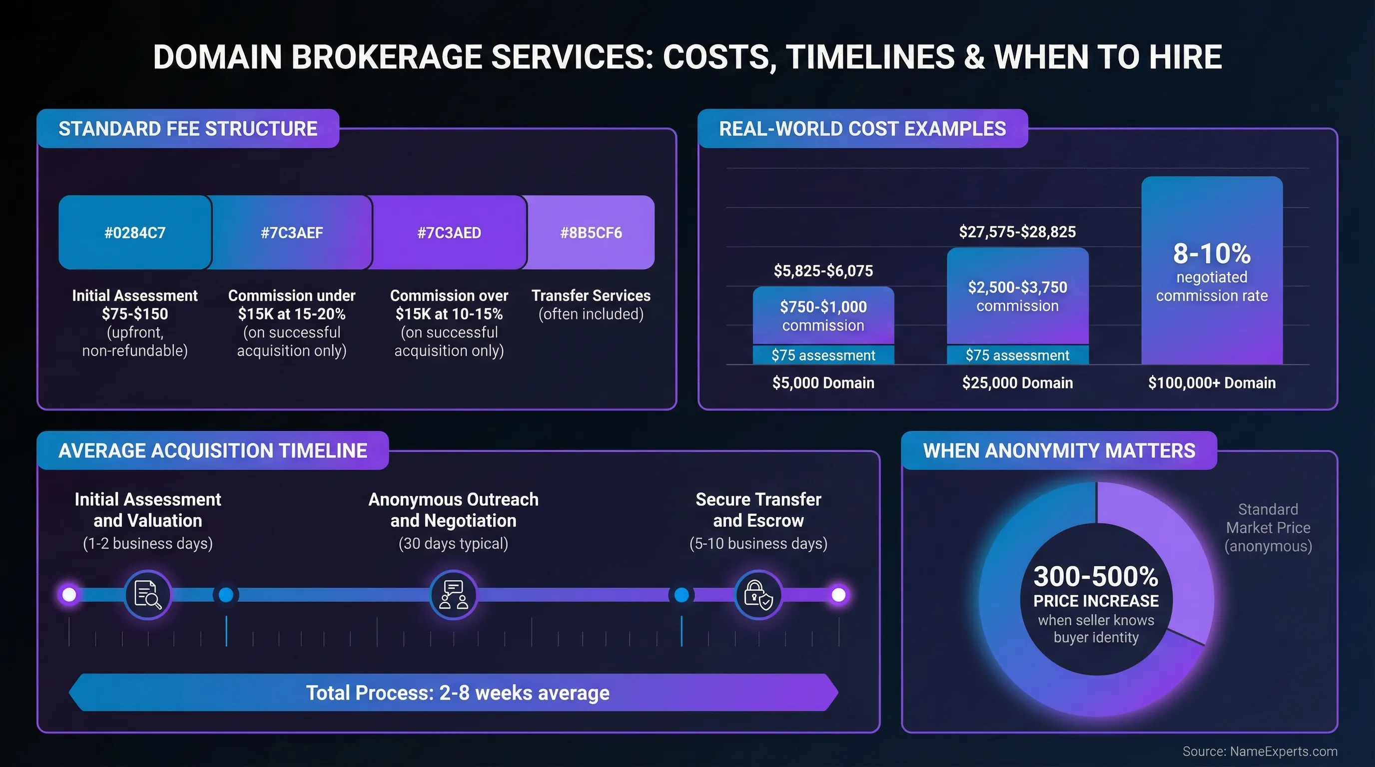 Data infographic displaying domain brokerage costs ranging from $75-150 assessment fees plus 10-20% commission, acquisition timelines of 2-8 weeks, cost examples for $5K-$100K+ domains, and 300-500% price inflation when seller identity is revealed