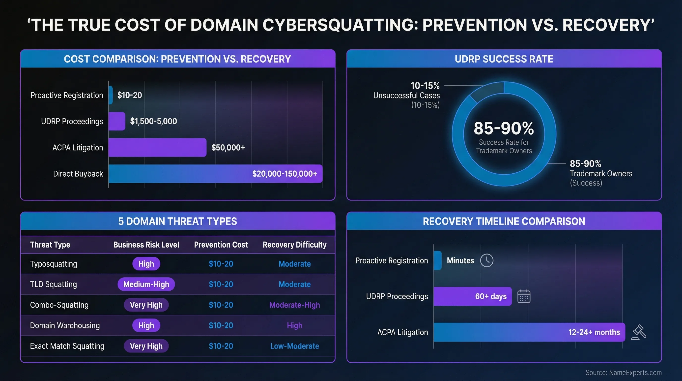 Data infographic showing domain cybersquatting costs comparison with bar charts for prevention vs recovery expenses, donut chart of UDRP success rates, threat type comparison table, and recovery timeline visualization on dark background with blue and purple accents.