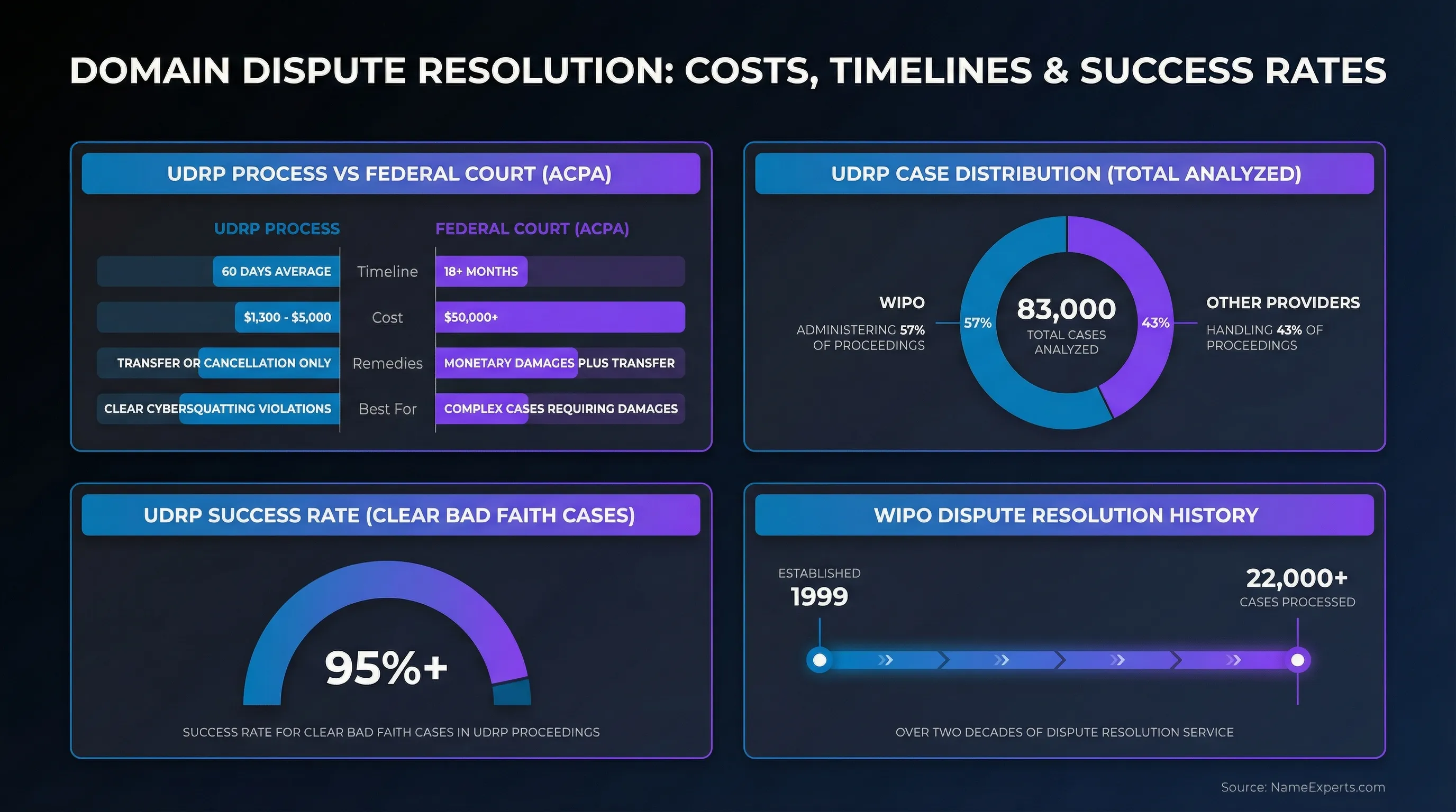 Data infographic showing domain dispute resolution comparison between UDRP (60 days, $1,300-$5,000) and federal court (18+ months, $50,000+), WIPO's 57% case administration rate, 95%+ success rate for clear bad faith cases, and 22,000+ cases processed since 1999