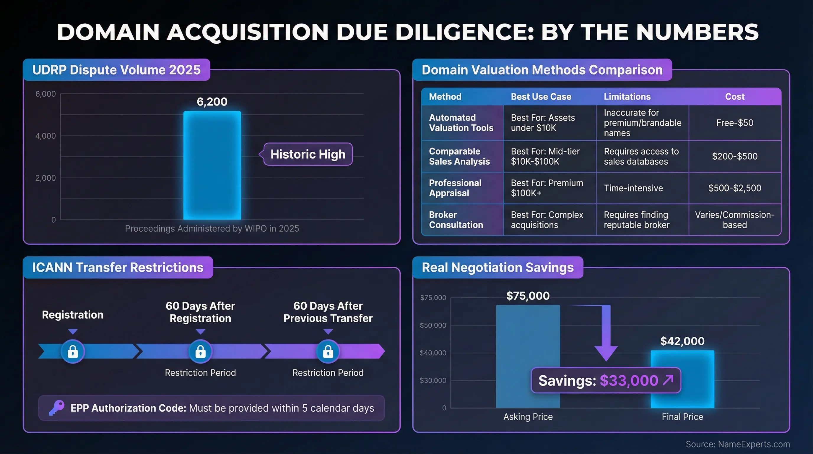 Data infographic displaying domain acquisition statistics: UDRP dispute volume bar chart showing 6,200 cases, valuation methods comparison table with costs ranging from free to $2,500, ICANN 60-day transfer restriction timeline, and negotiation savings comparison showing reduction from $75,000 to $42,000