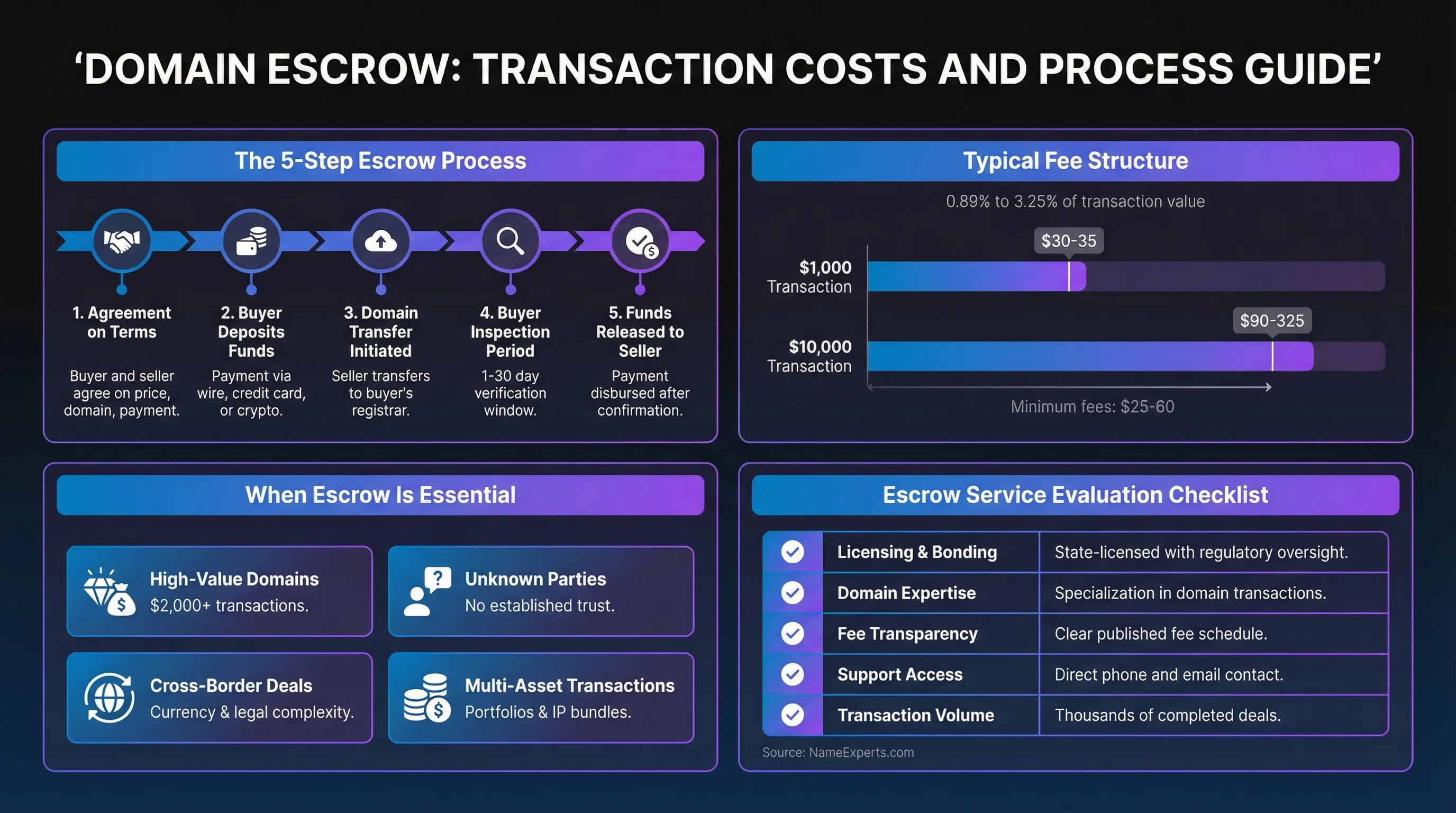 Data infographic displaying domain escrow process steps, fee structures for $1,000 and $10,000 transactions, essential use cases for escrow services, and evaluation checklist for selecting providers