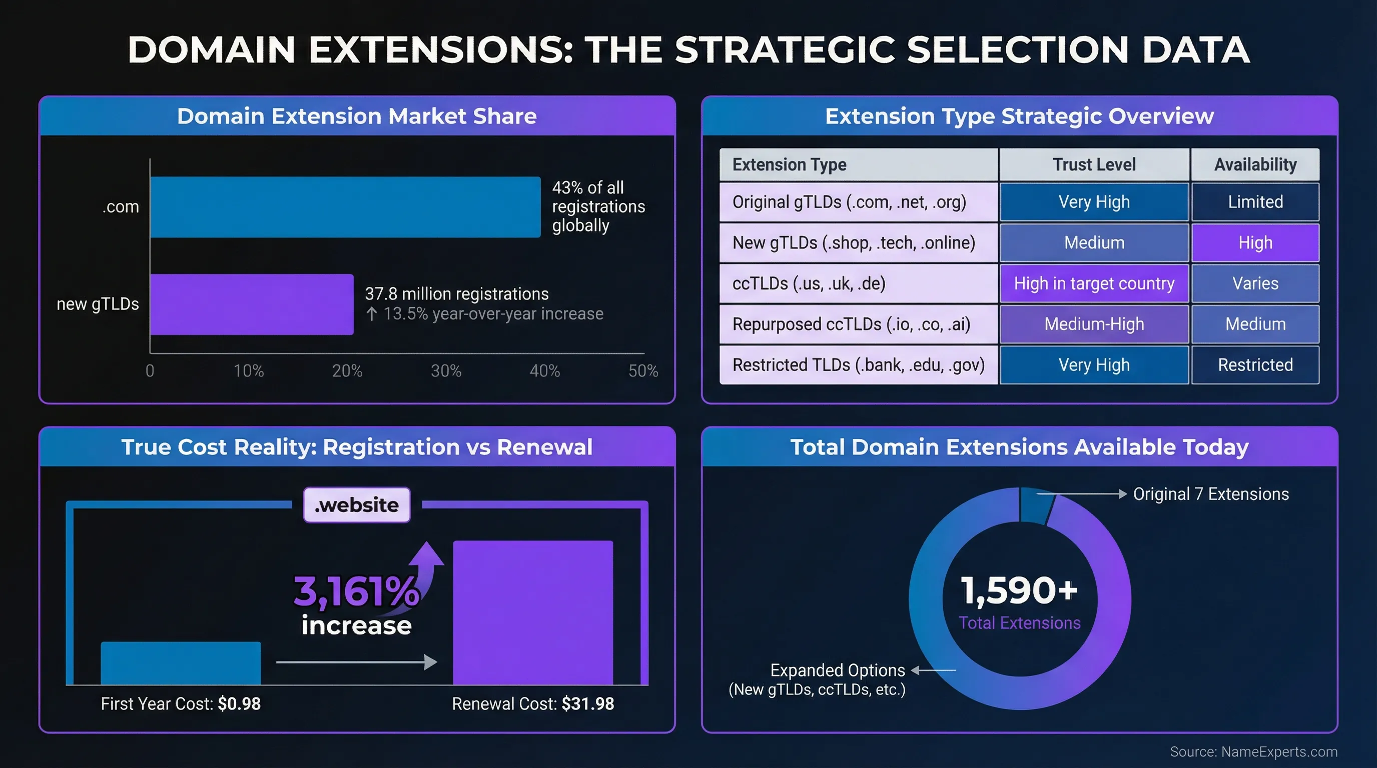 Data infographic displaying domain extension statistics: .com market share at 43%, comparison table of five extension types with trust and availability ratings, cost analysis showing .website extension price jump from $0.98 to $31.98, and donut chart showing 1,590+ total extensions available
