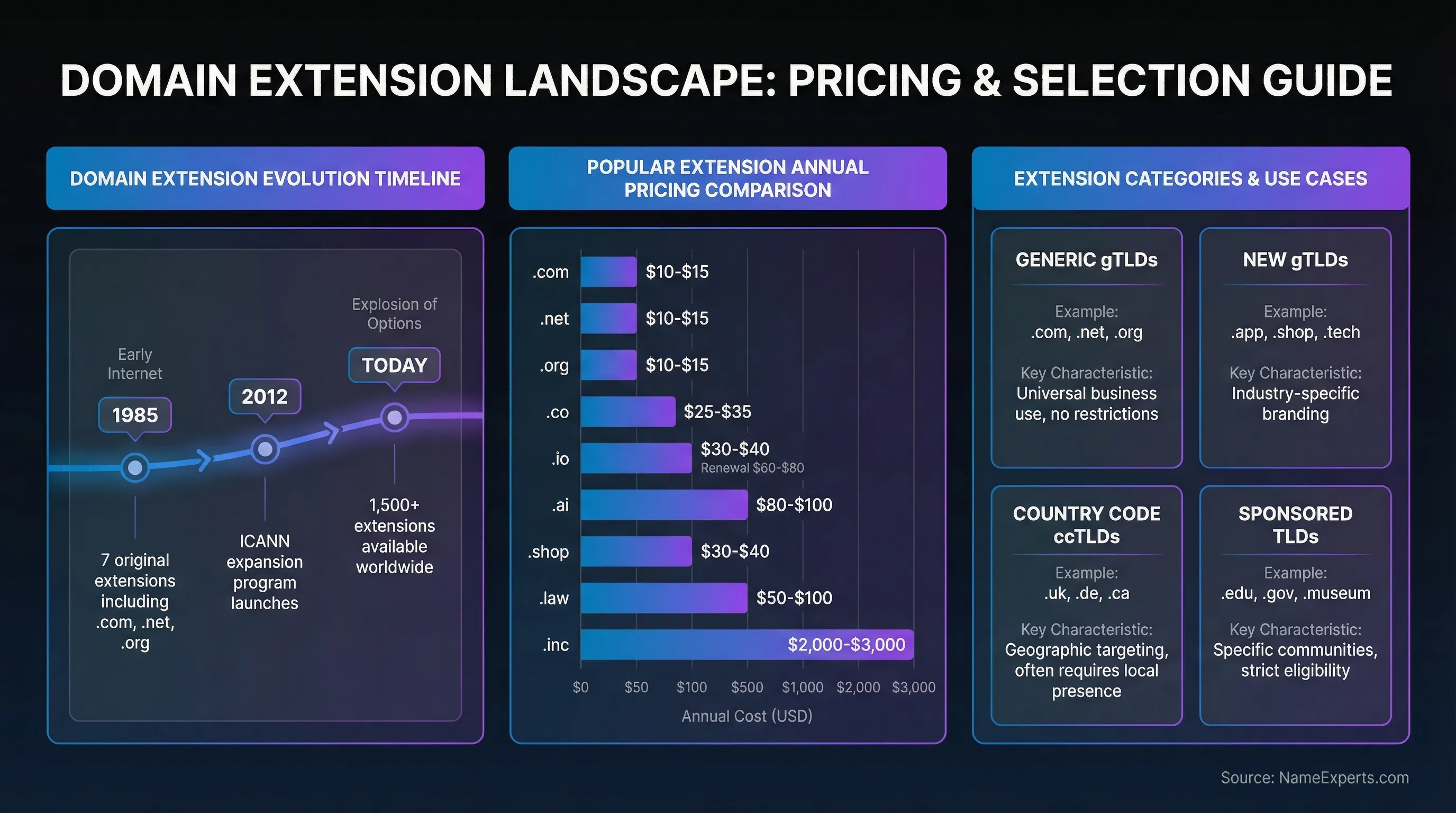 Data infographic displaying domain extension timeline from 1985 to present, horizontal bar chart comparing annual pricing for 9 popular TLDs ranging from $10 to $3,000, and categorized breakdown of extension types with use cases