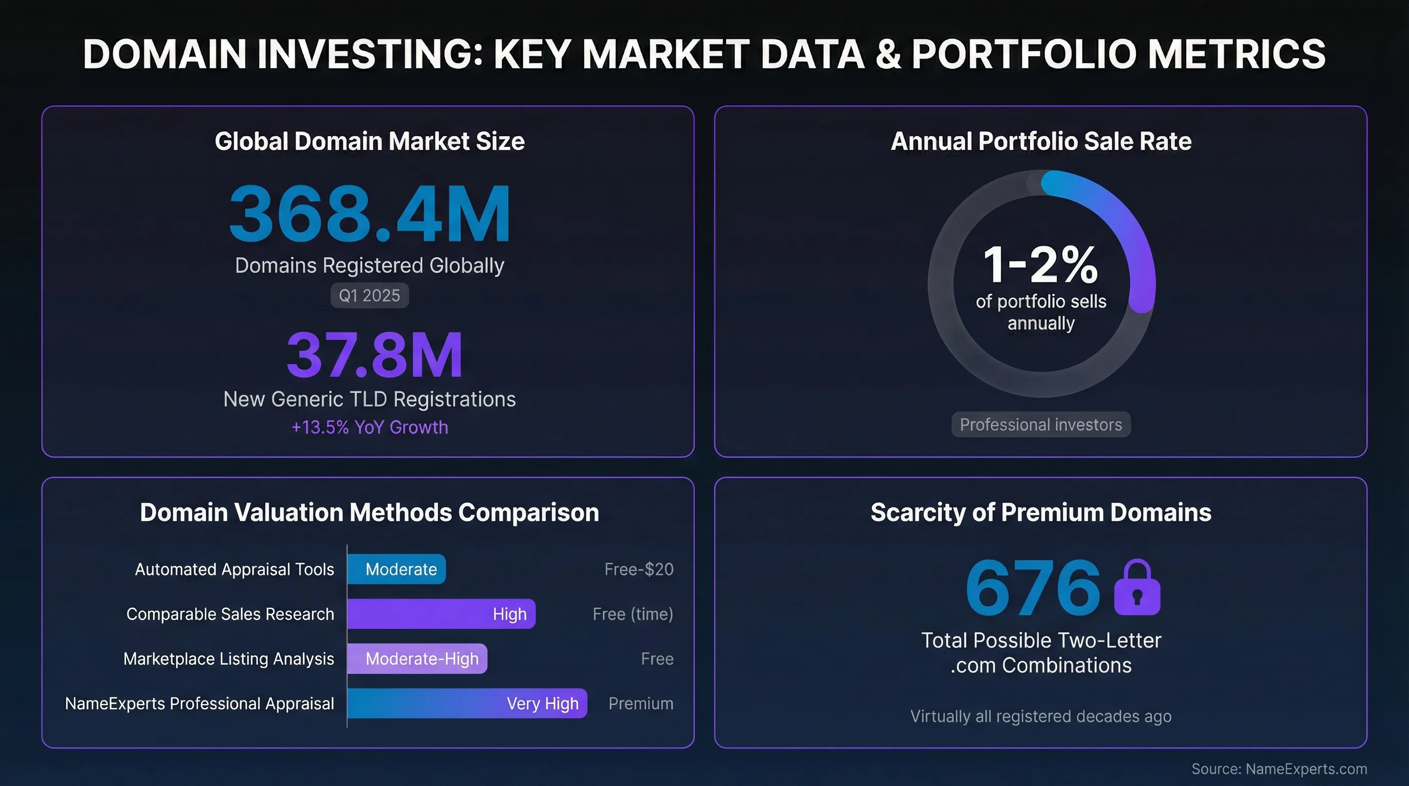 Data infographic displaying domain investing statistics: 368.4M global domains registered in Q1 2025, 37.8M new generic TLD registrations with 13.5% growth, 1-2% annual portfolio sale rate shown in donut chart, horizontal bar chart comparing four valuation methods by accuracy level, and 676 total two-letter .com combinations highlighting scarcity