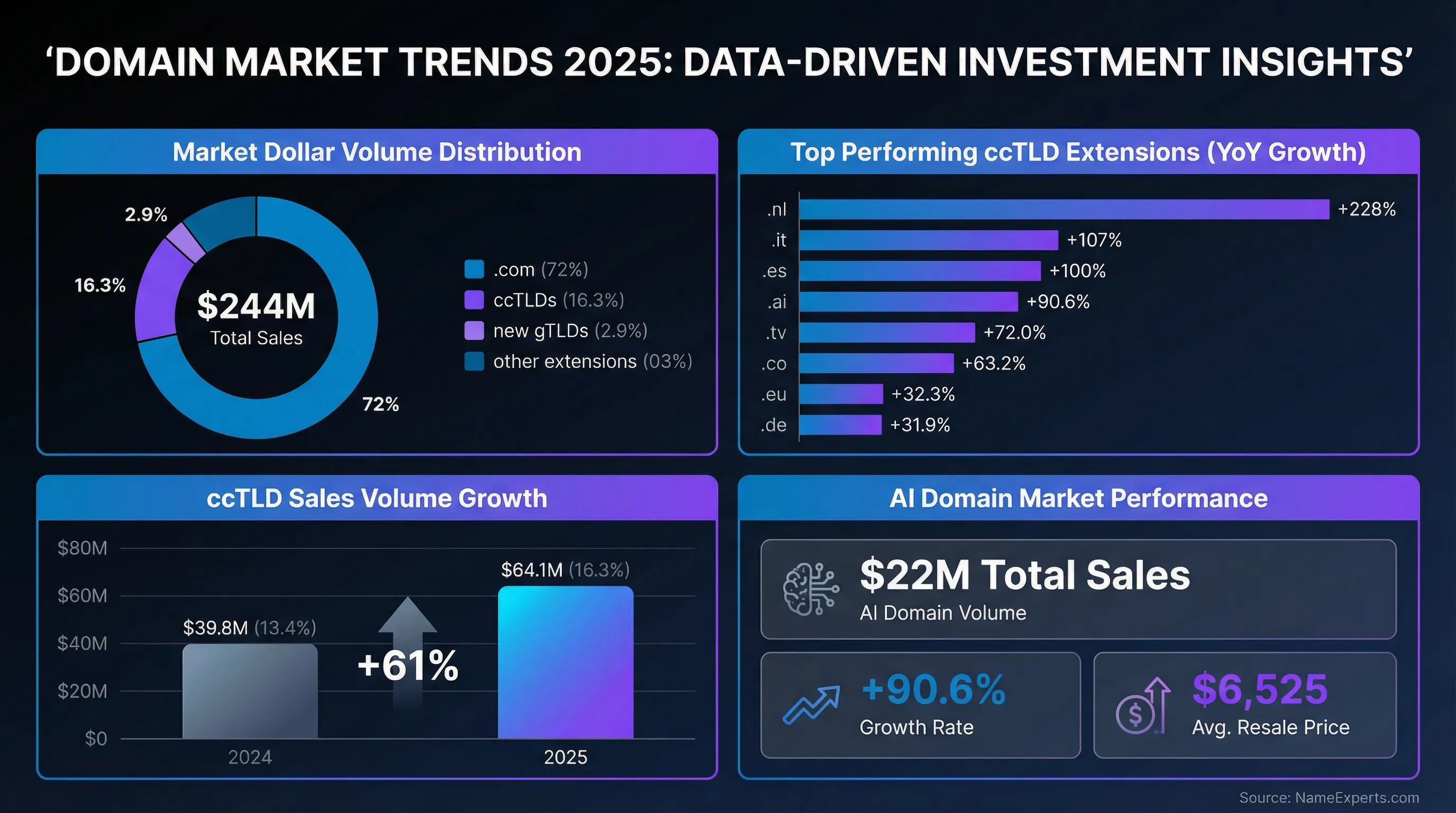 Data infographic displaying 2025 domain market statistics with donut chart of market share, bar chart of ccTLD growth rates, comparison columns showing 61% ccTLD volume increase, and AI domain performance metrics