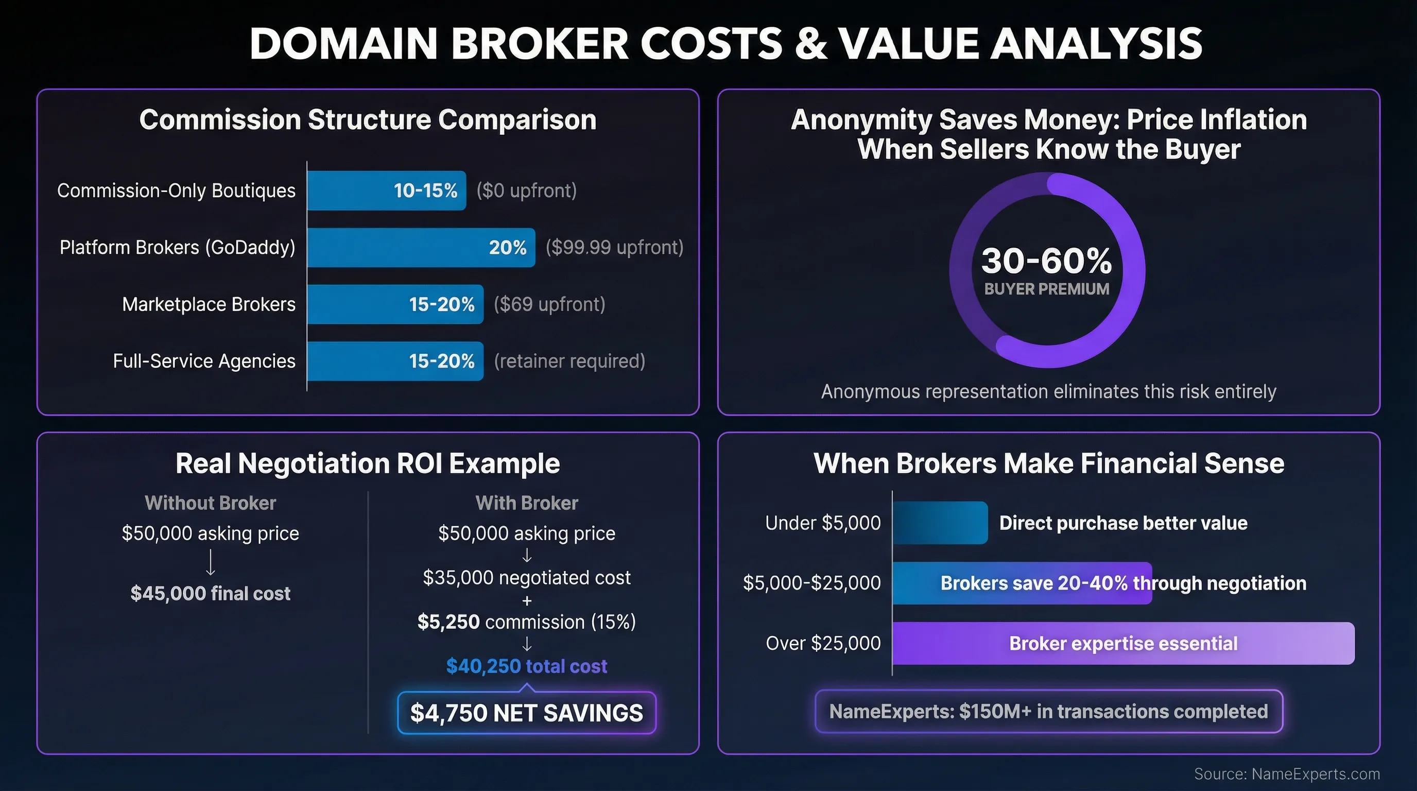 Data infographic comparing domain broker costs and value, showing commission rates from 10-20%, buyer premium inflation of 30-60%, negotiation ROI example saving $4,750, and value thresholds across three price ranges