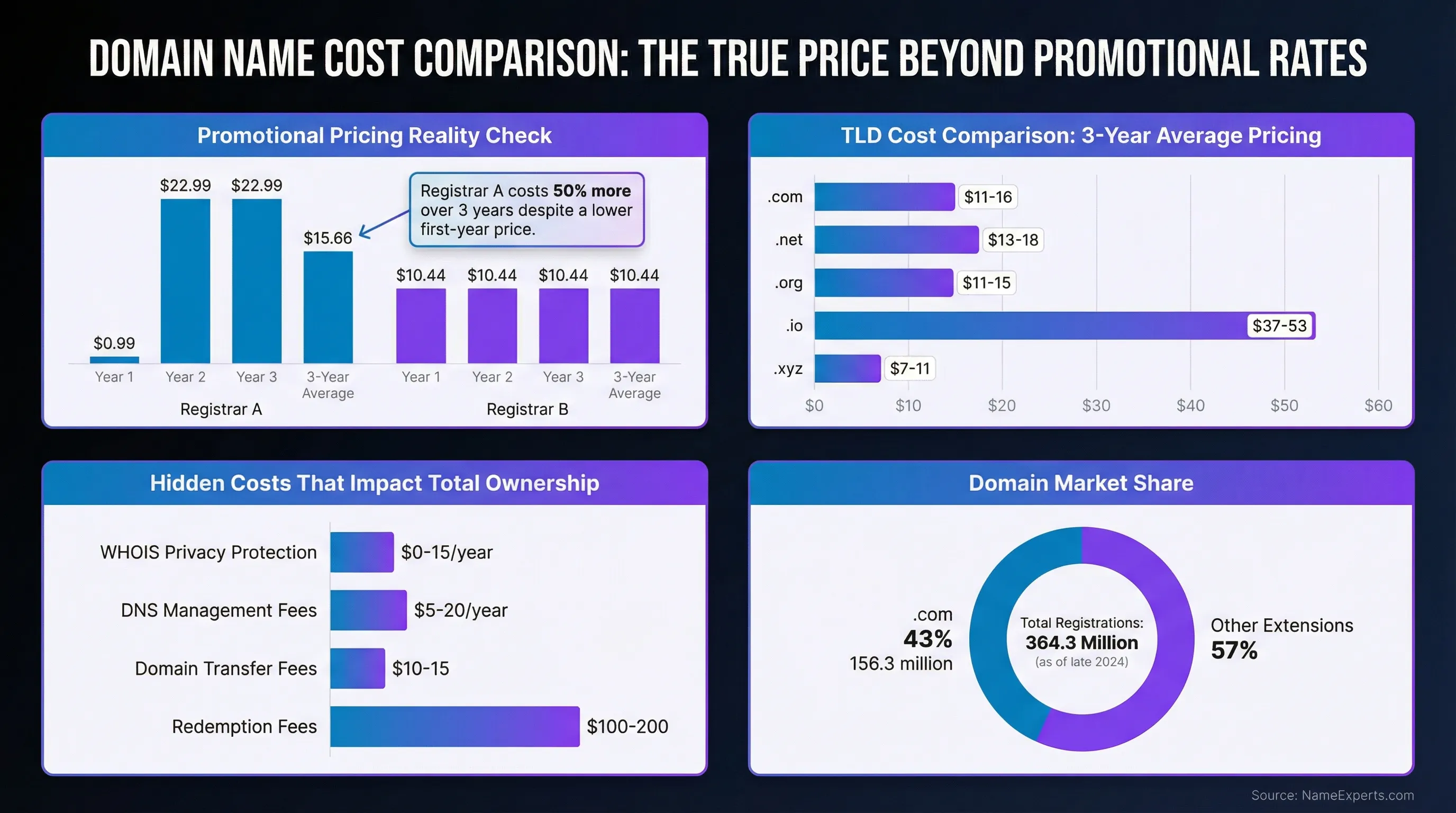Data infographic comparing domain registration costs showing promotional vs. actual pricing over 3 years, TLD price ranges, hidden fees breakdown, and .com market share of 43%