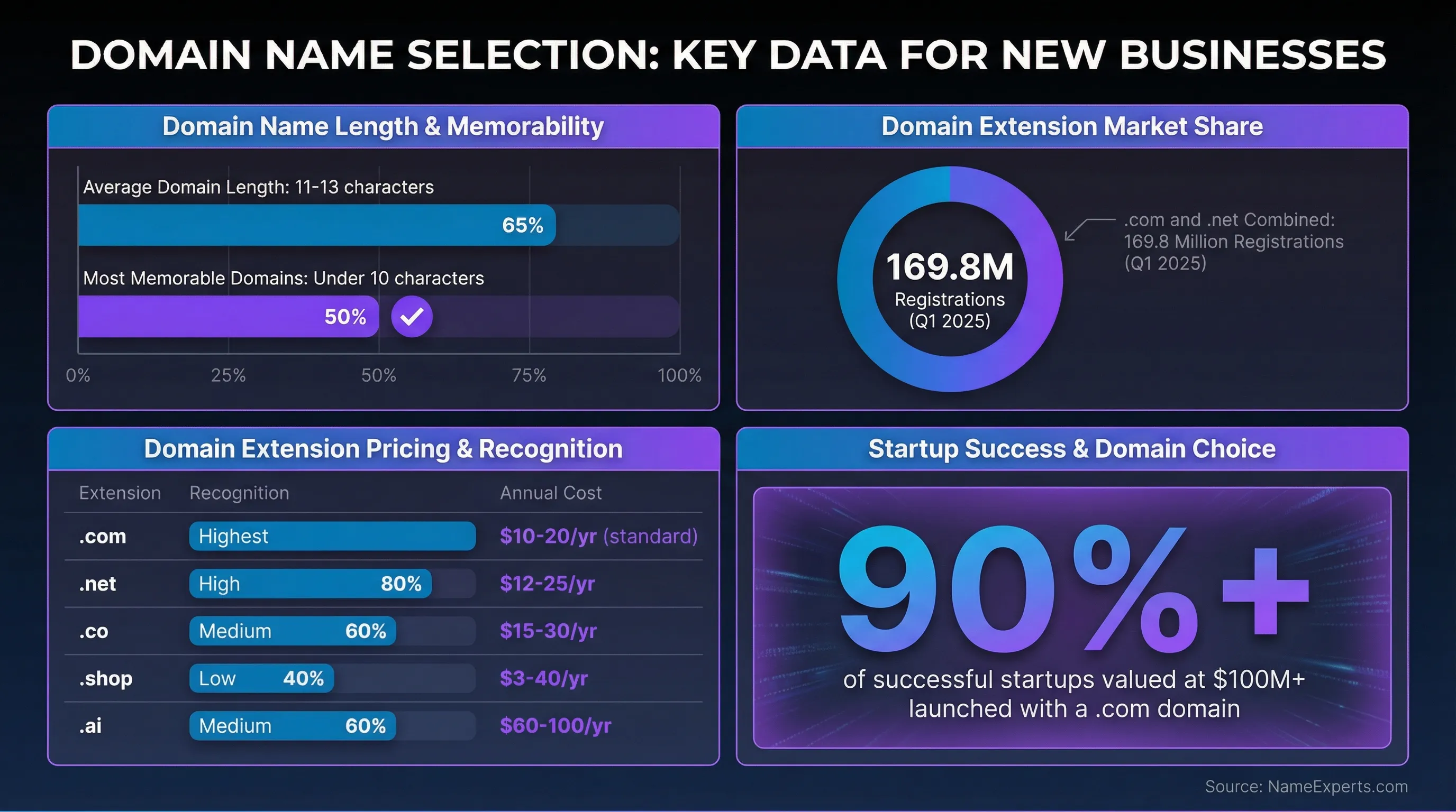 Data infographic displaying domain name statistics: average length of 11-13 characters vs under 10 for memorability, 169.8M combined .com/.net registrations, pricing table for five extensions ranging from $3-100 annually, and 90%+ of $100M+ startups using .com domains