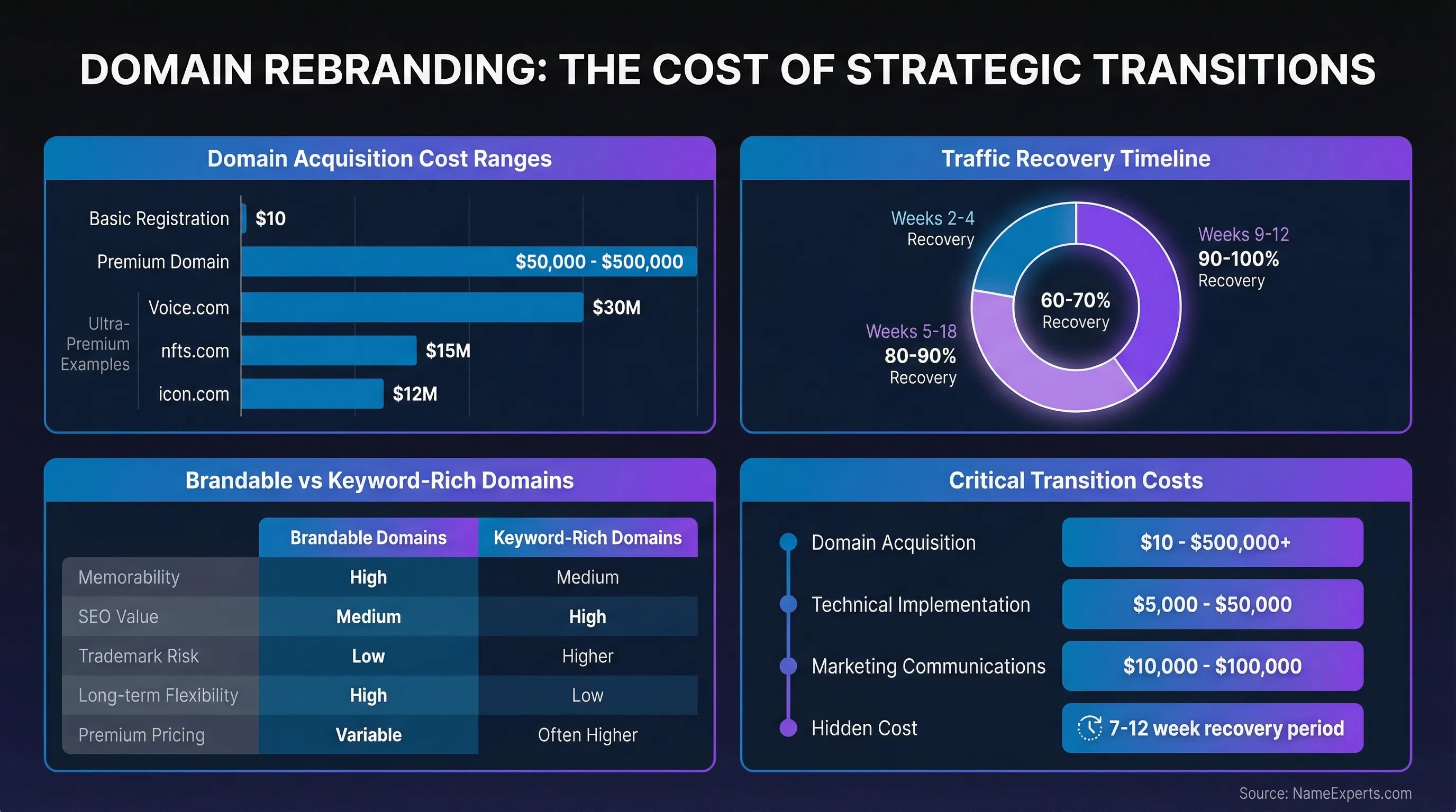 Data infographic displaying domain acquisition cost ranges, traffic recovery timeline percentages across 12 weeks, comparison table of brandable versus keyword-rich domains, and breakdown of transition costs including technical implementation and marketing expenses