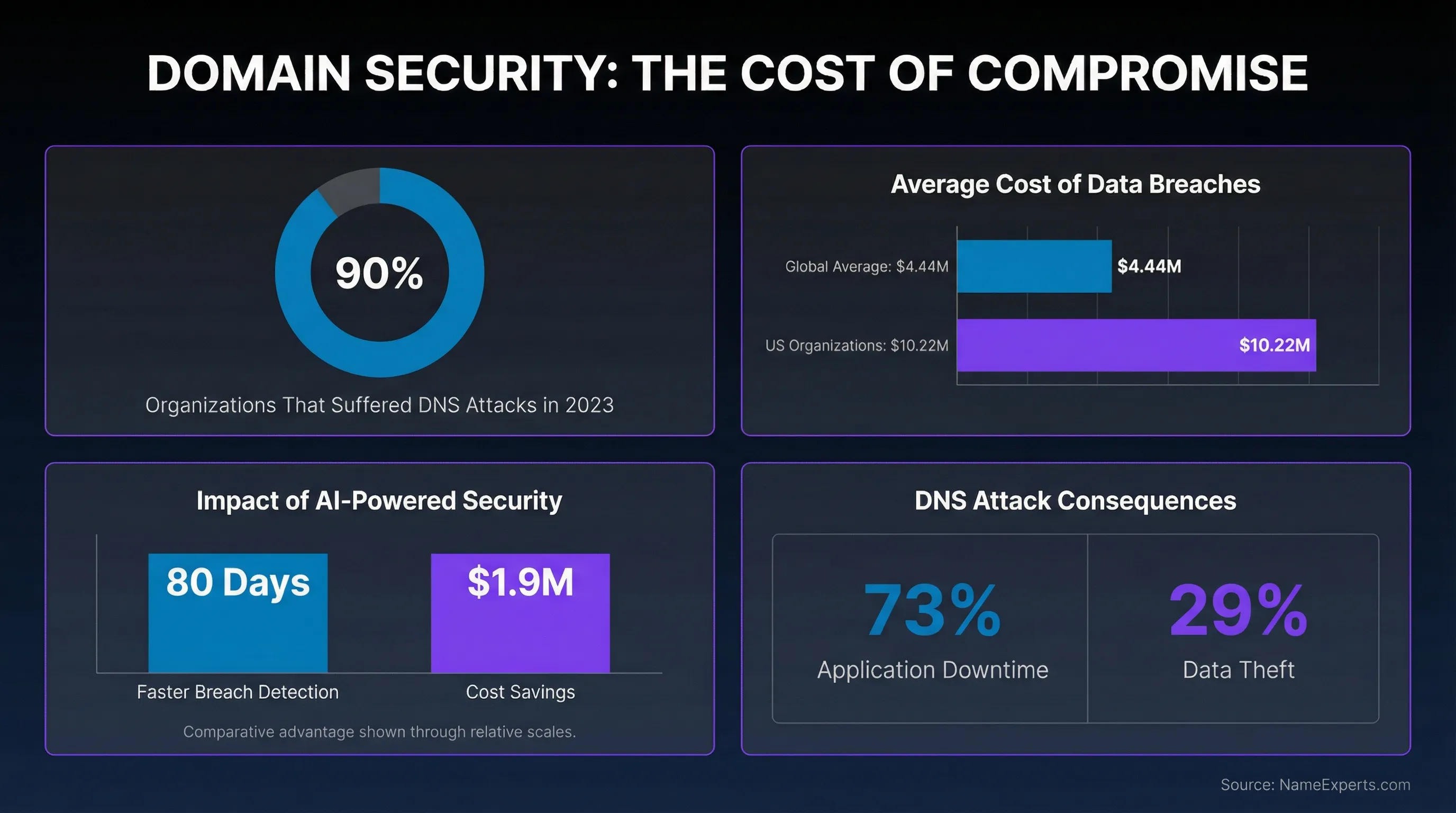 Data infographic displaying domain security statistics including 90% DNS attack rate, breach costs of $4.44M globally and $10.22M in US, 80-day faster detection with AI, and attack consequences showing 73% application downtime and 29% data theft
