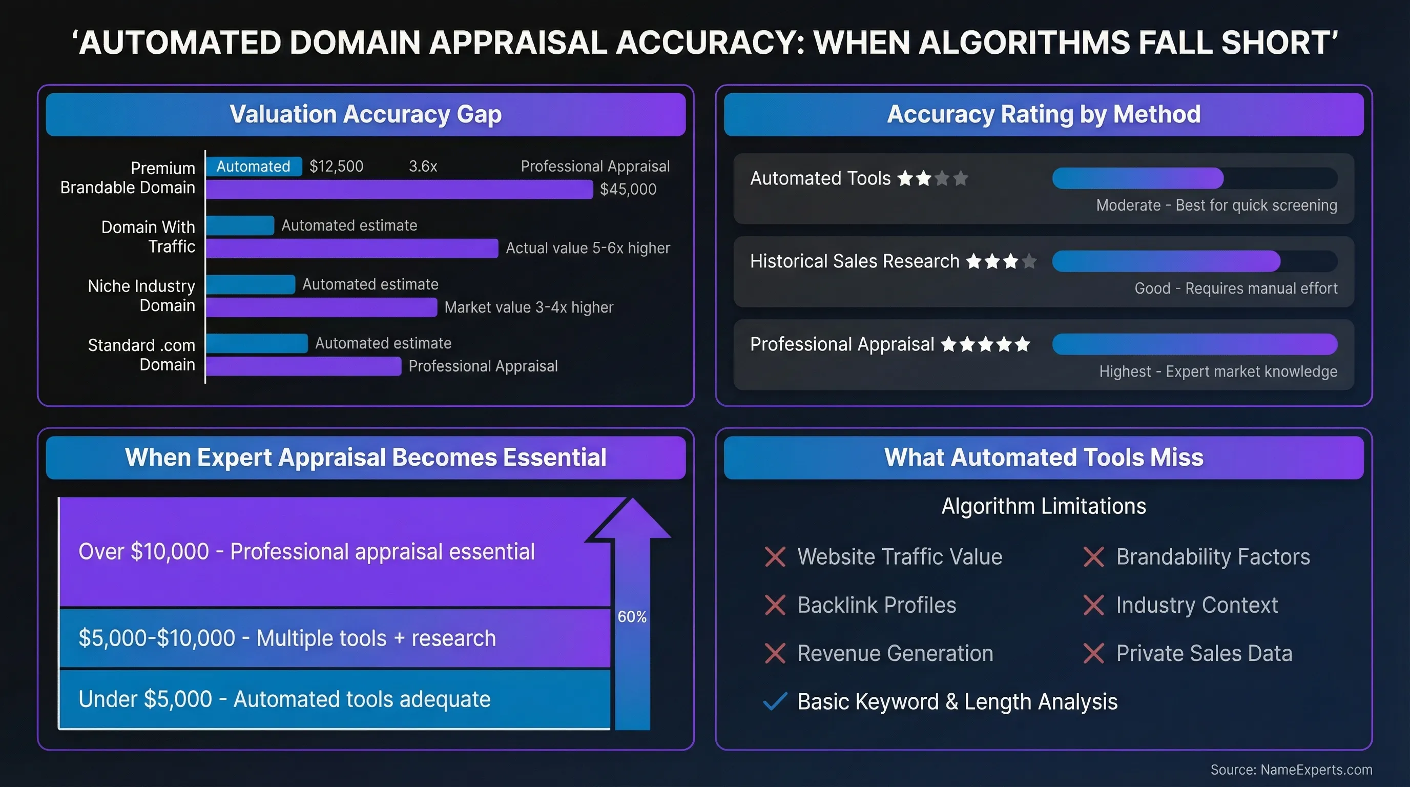 Data infographic showing automated domain appraisal tools undervalue premium domains by 3-6x compared to professional appraisals, with accuracy ratings and value thresholds for when expert assessment becomes essential