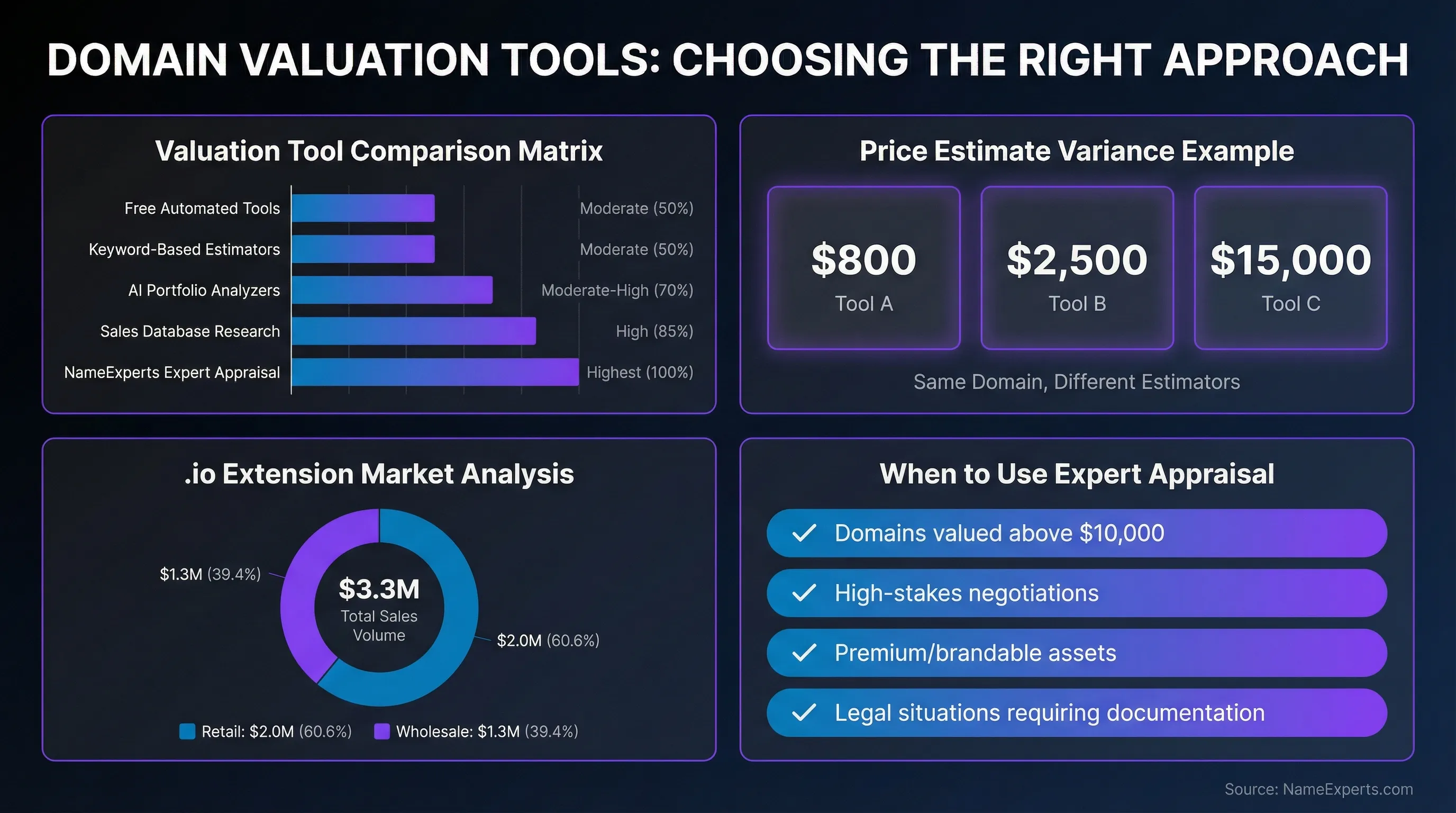 Data infographic showing domain valuation tool comparison with accuracy bars, price variance example ($800-$15,000), .io market sales breakdown ($3.3M total), and expert appraisal use cases