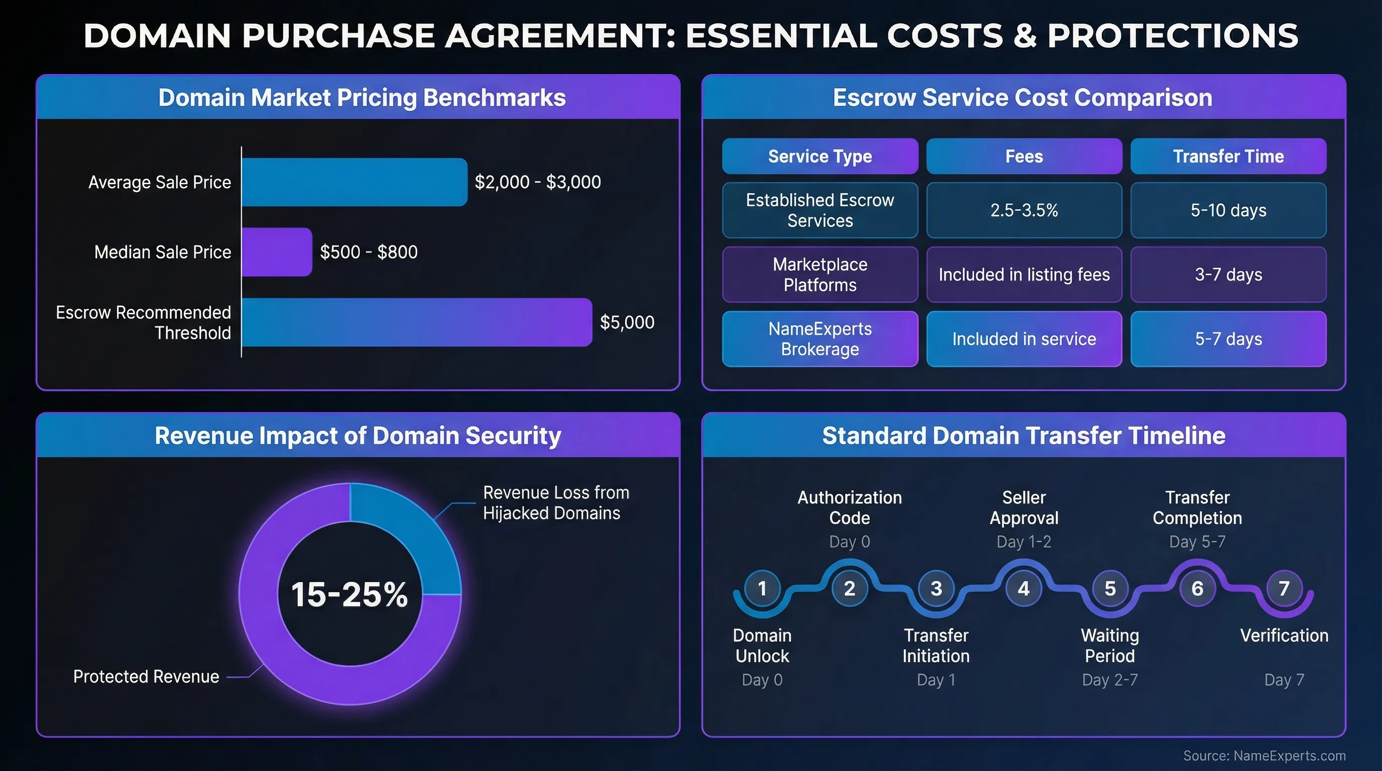 Data infographic displaying domain market pricing ($500-$3,000 range), escrow service fee comparison table, 15-25% revenue loss from hijacked domains shown in donut chart, and 7-step domain transfer timeline spanning 5-7 days