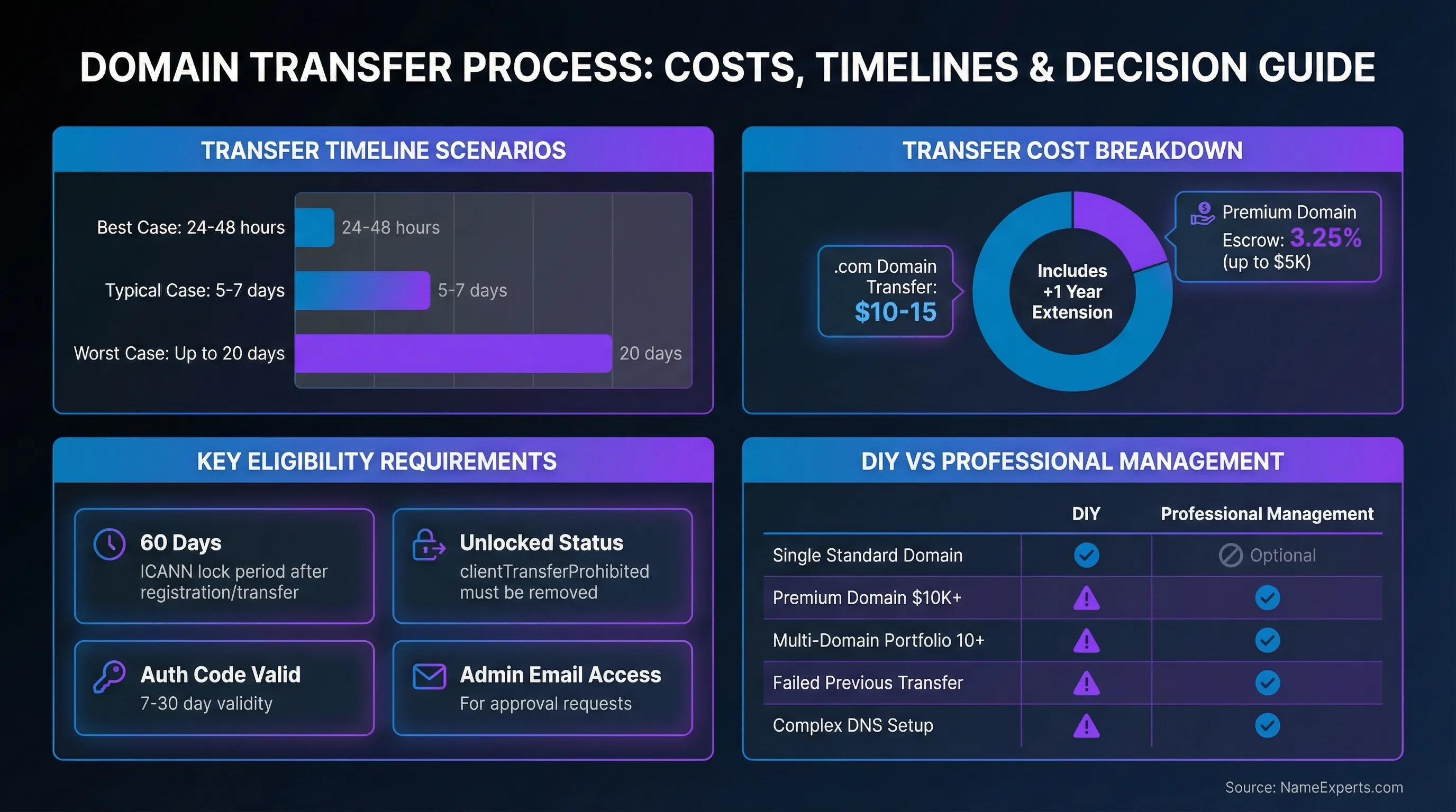 Data infographic displaying domain transfer timelines as horizontal bars, cost breakdown as donut chart, eligibility requirements as stat cards, and DIY vs professional management comparison table with checkmarks and warning indicators