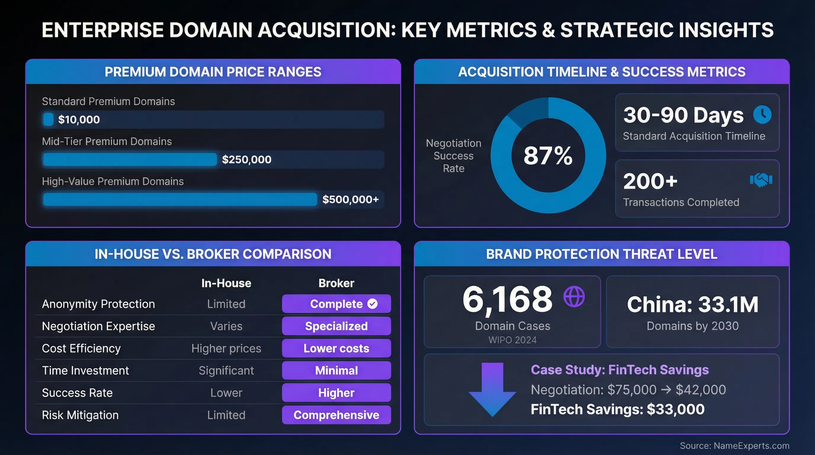 Data infographic displaying enterprise domain acquisition metrics: price ranges from $10K to $500K+, 87% success rate donut chart, comparison table of in-house versus broker acquisition methods, and brand protection statistics with case study savings example.