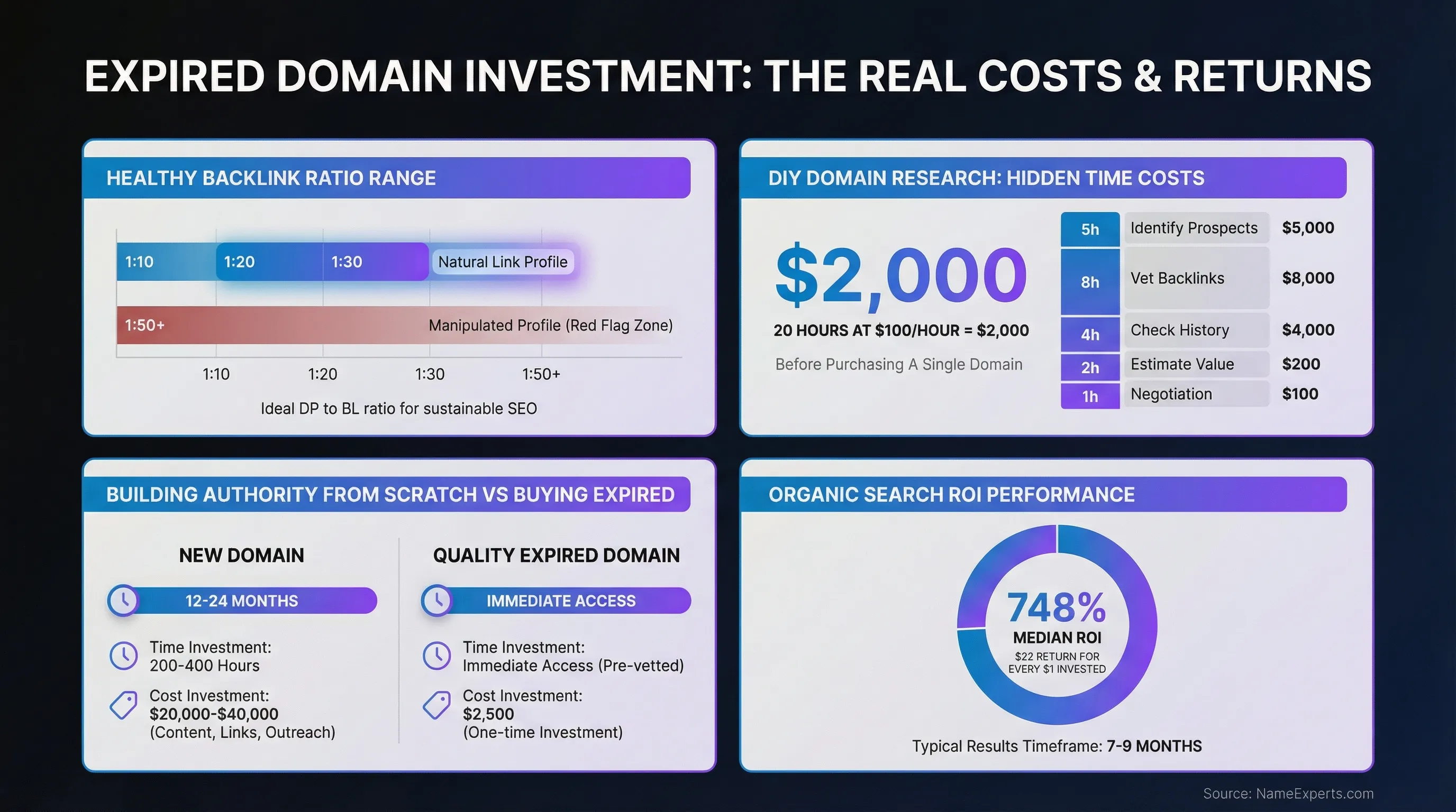 Data infographic comparing expired domain investment costs, showing healthy backlink ratios of 1:10 to 1:30, DIY research time costs of $2,000, building authority costs of $20,000-40,000 versus $2,500 for quality expired domains, and 748% median organic search ROI