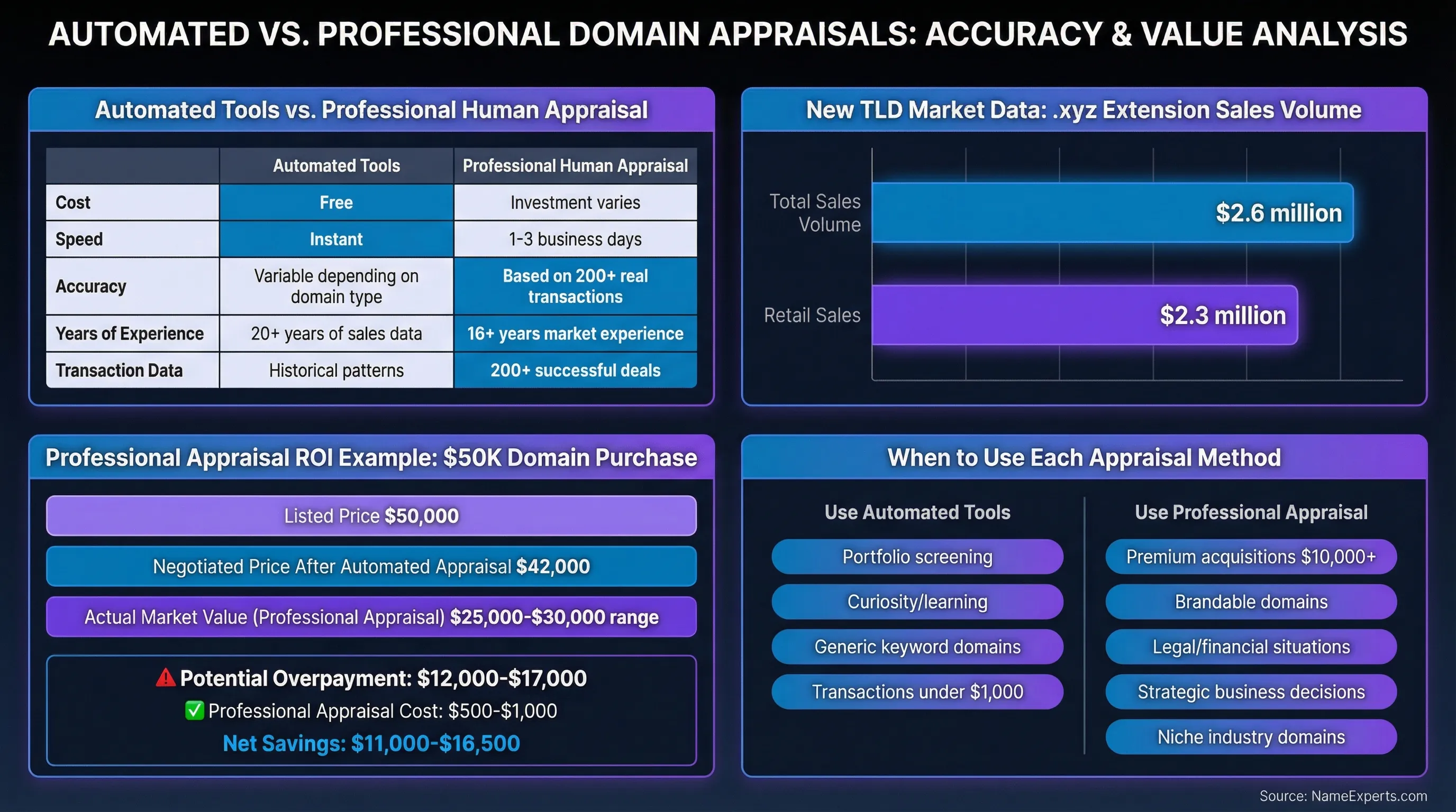Data infographic comparing automated and professional domain appraisals with feature comparison table, .xyz sales volume bar chart, ROI scenario analysis showing potential $11K-$16K savings, and decision matrix for when to use each method