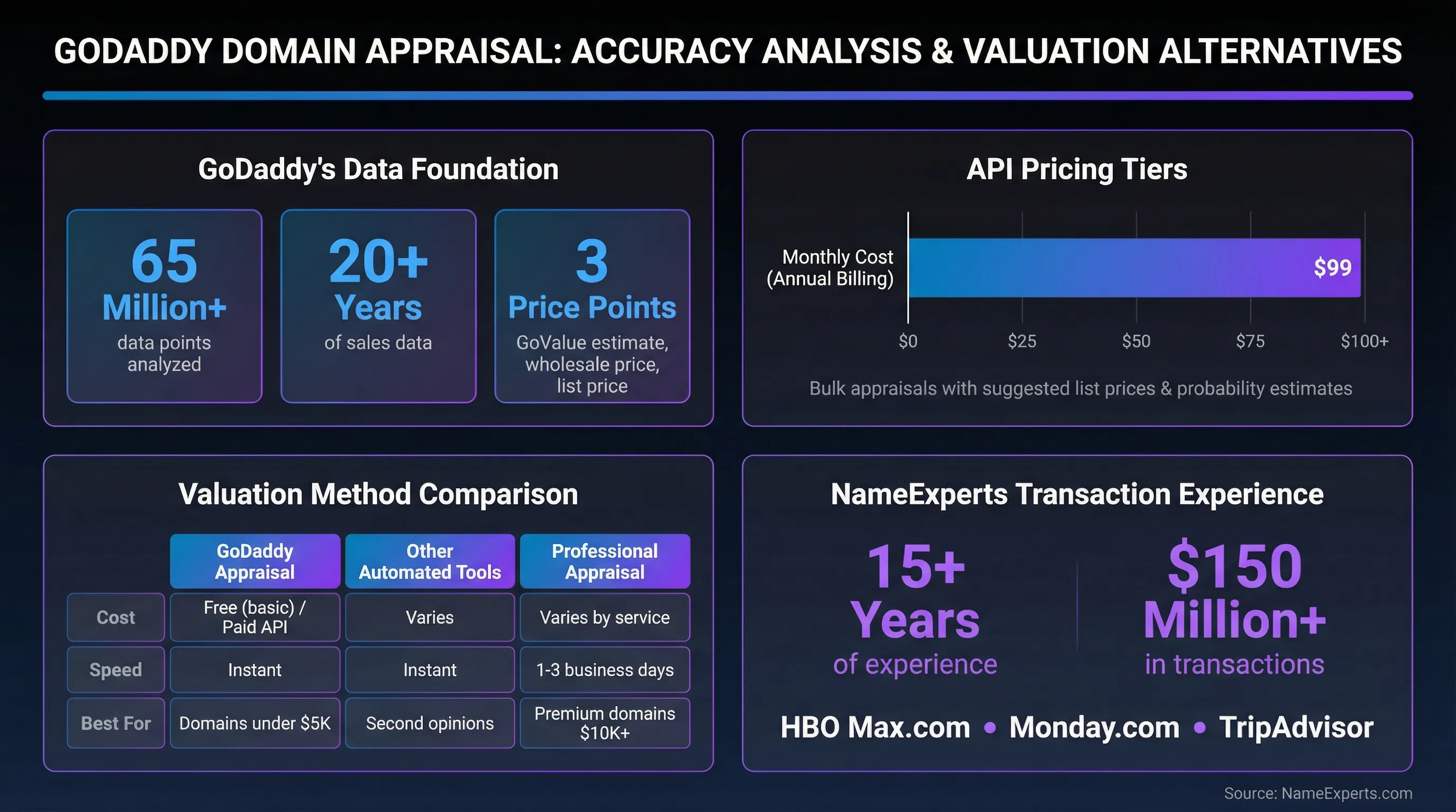 Data infographic showing GoDaddy domain appraisal statistics including 65 million data points, API pricing at $99/month, comparison table of valuation methods, and NameExperts' 15+ years experience with $150M+ in transactions