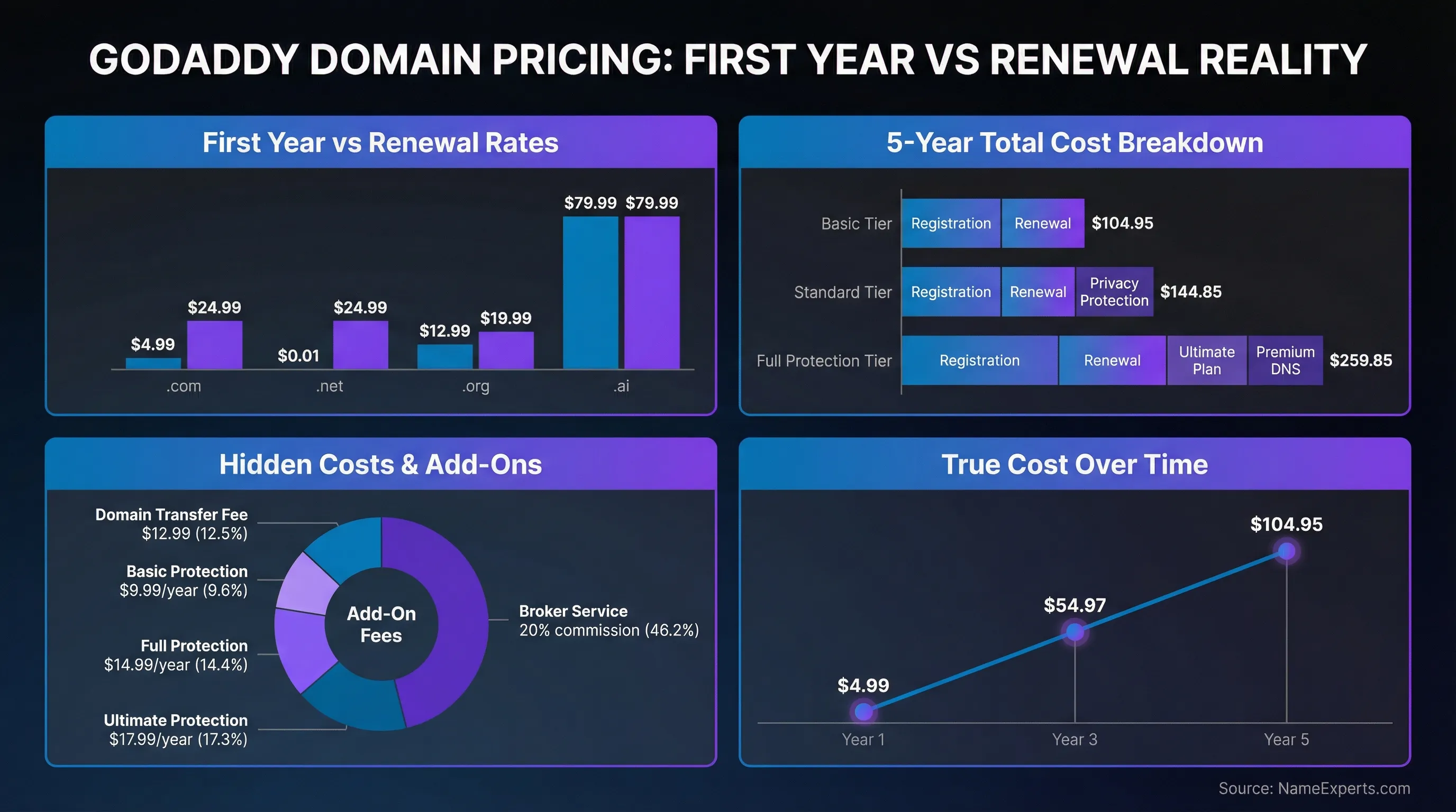 Data infographic showing GoDaddy domain pricing comparison between first year promotional rates and renewal rates, 5-year cost breakdown for three protection tiers, hidden costs breakdown, and cumulative cost timeline