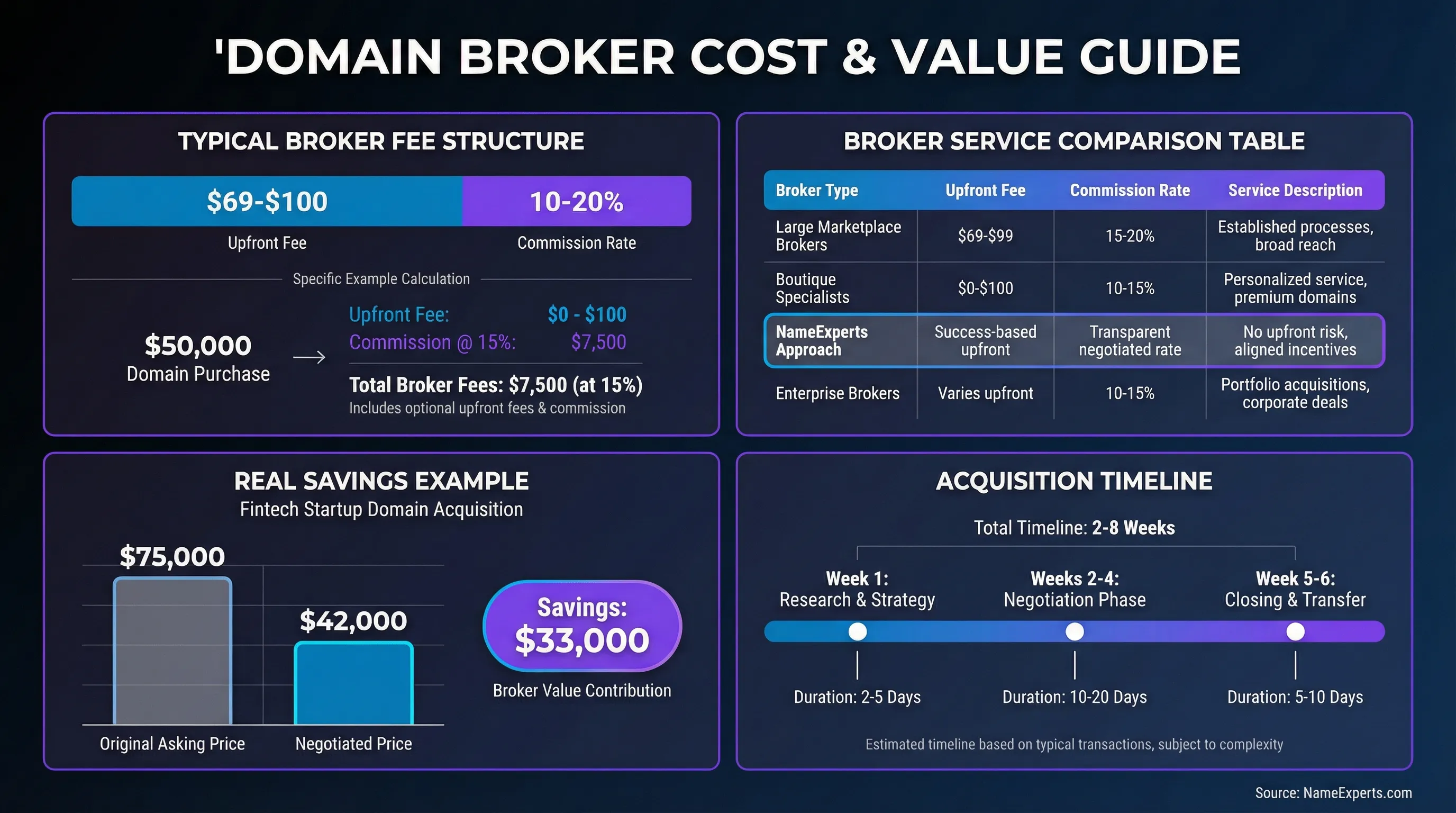 Data infographic displaying domain broker costs ($69-$100 upfront plus 10-20% commission), comparison table of four broker service types, real savings example of $33,000 on a domain purchase, and acquisition timeline of 2-8 weeks across three phases.