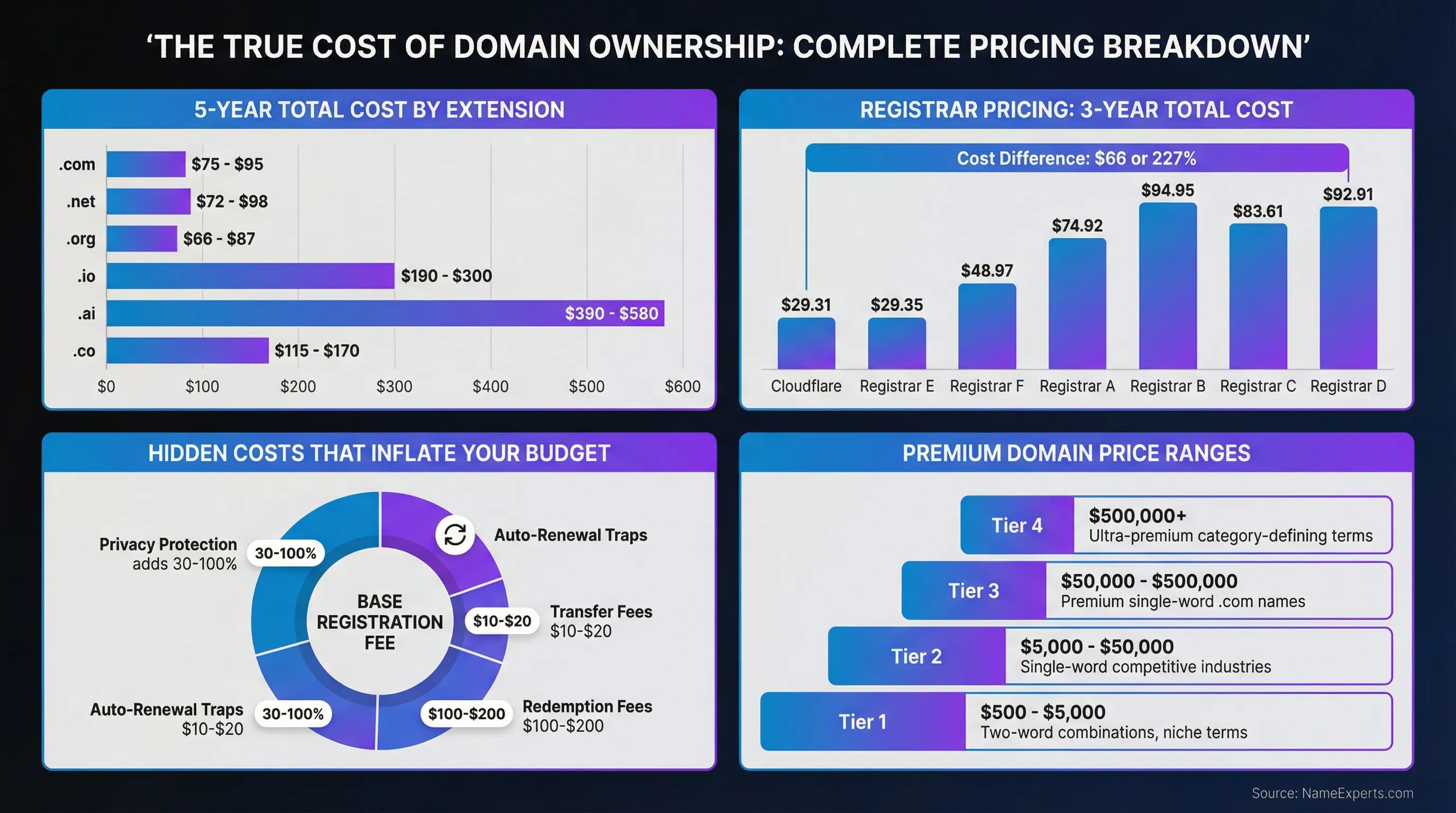 Data infographic displaying domain cost analysis with bar chart of extension pricing, registrar comparison table, donut chart of hidden costs, and tiered premium domain pricing ranges