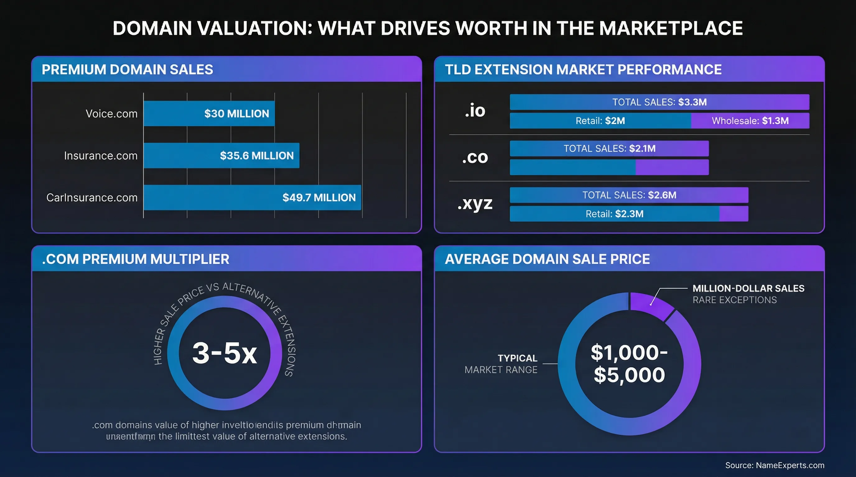 Data infographic displaying domain valuation metrics including premium sales up to $49.7M, TLD extension performance data, .com 3-5x price multiplier, and average sale range of $1,000-$5,000