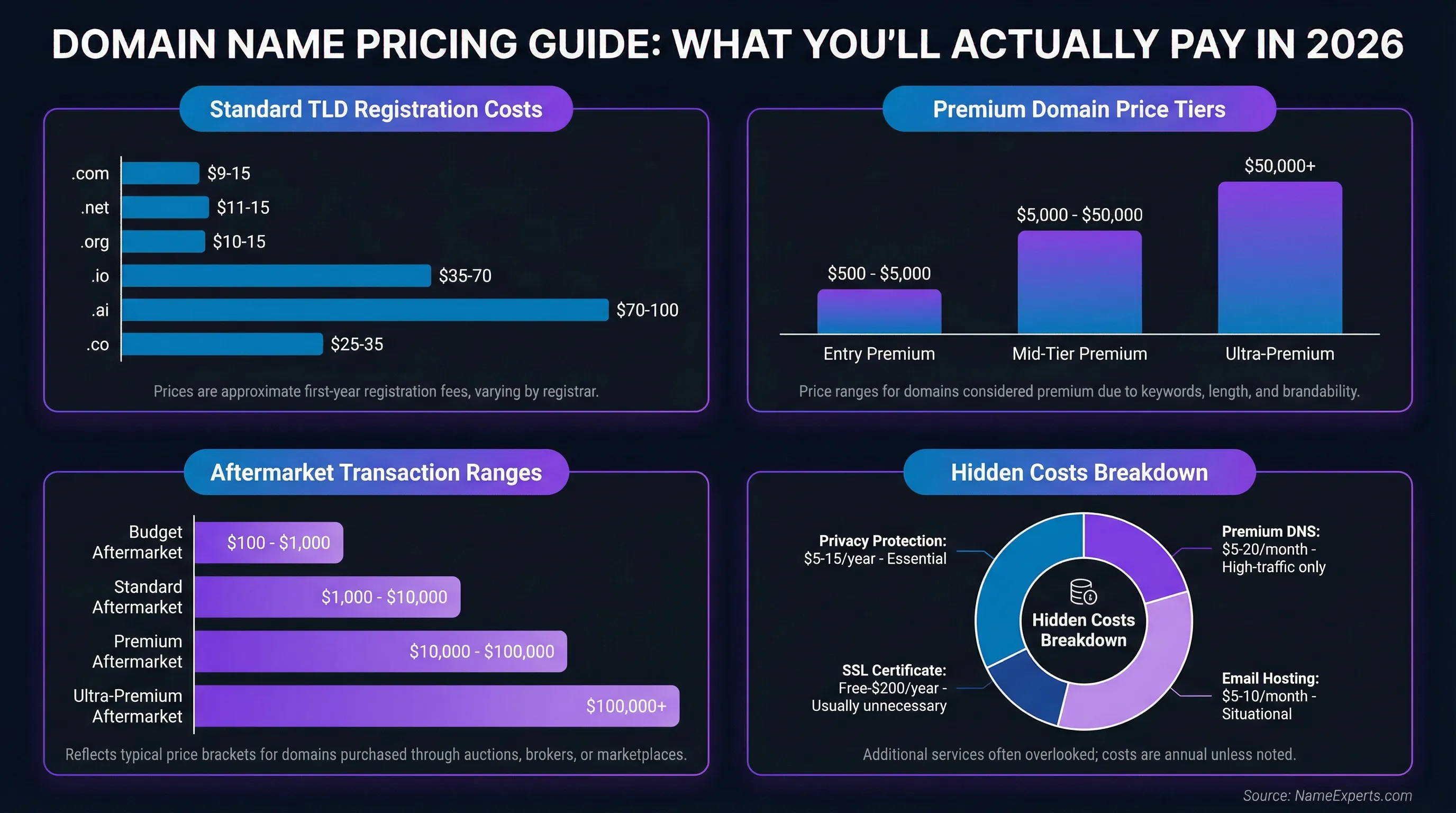 Data infographic showing domain pricing tiers: standard TLD costs from $9-100, premium domains from $500-$50,000+, aftermarket ranges from $100-$100,000+, and annual add-on service costs