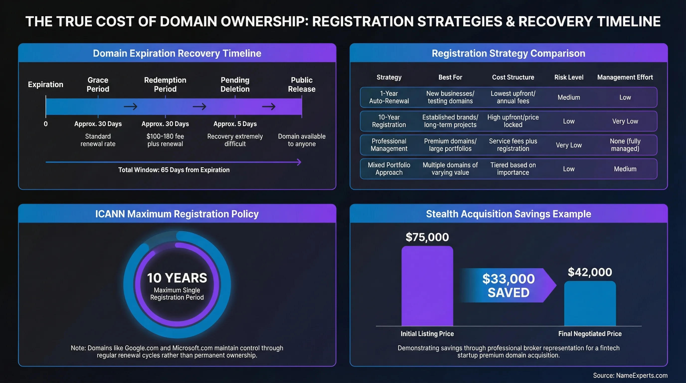 Data infographic comparing domain registration strategies with cost structures and risk levels, timeline showing 65-day domain recovery window from expiration to public release, ICANN 10-year maximum registration policy, and bar chart showing $33,000 savings through stealth acquisition