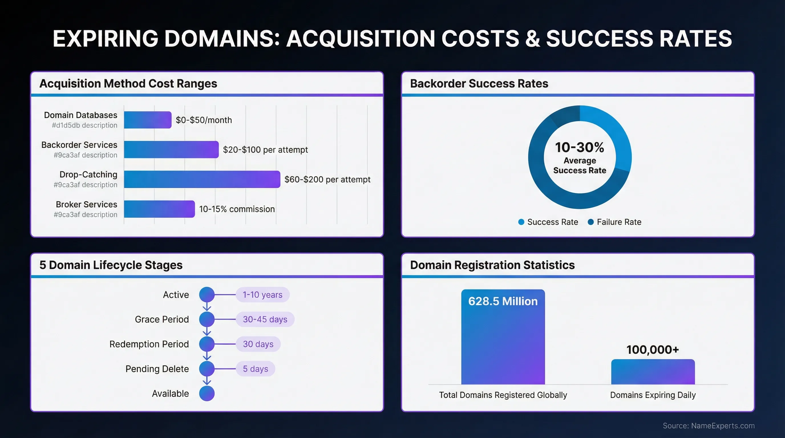 Data infographic displaying expiring domain acquisition costs ranging from $0-$200+, 10-30% backorder success rates, five lifecycle stages from active to available, and statistics showing 628.5 million registered domains with 100,000+ expiring daily