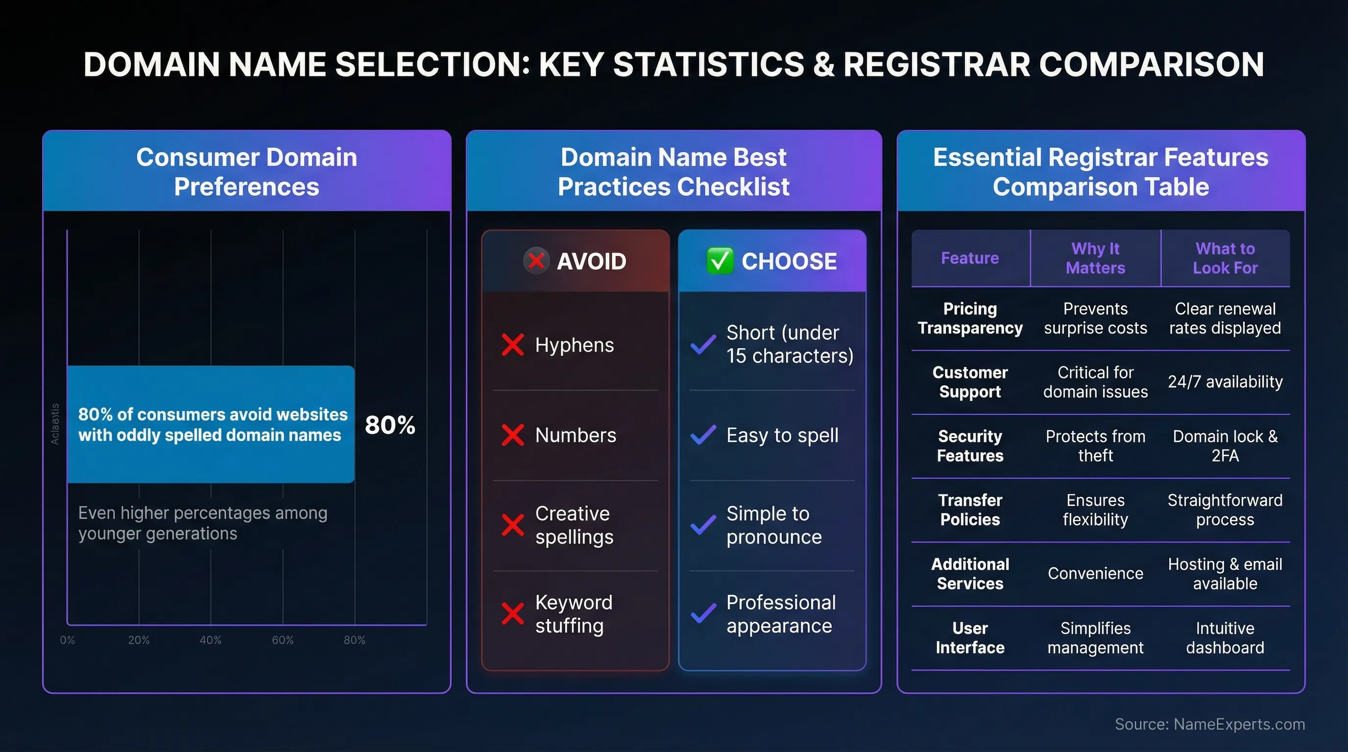 Data infographic displaying 80% consumer avoidance of oddly spelled domains, domain naming best practices with avoid/choose comparison, and registrar features comparison table covering pricing, support, security, transfers, services, and interface